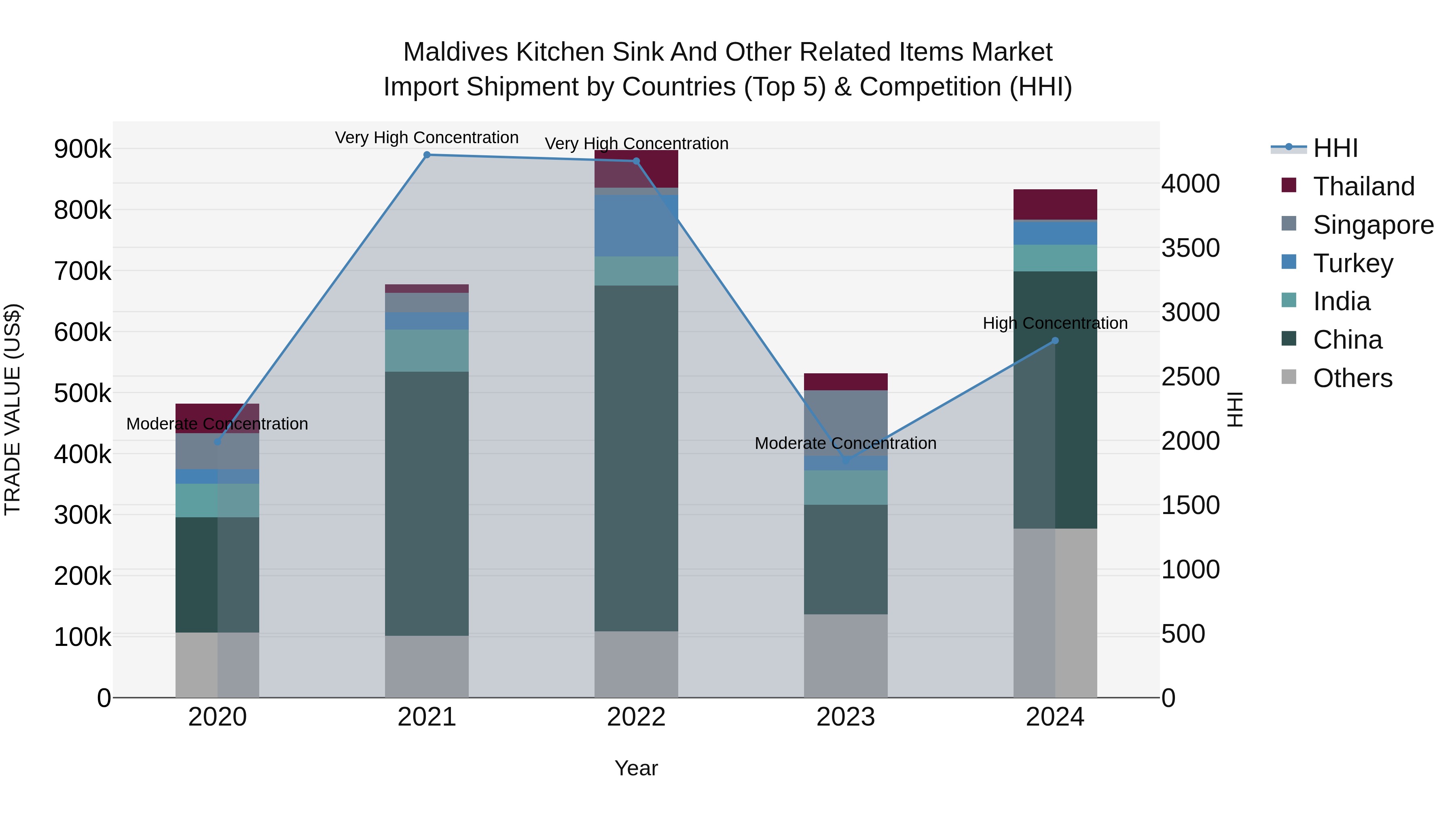 Maldives Kitchen Sink and Other Related Items Market Top 5 Importing Countries and Market Competition (HHI) Analysis