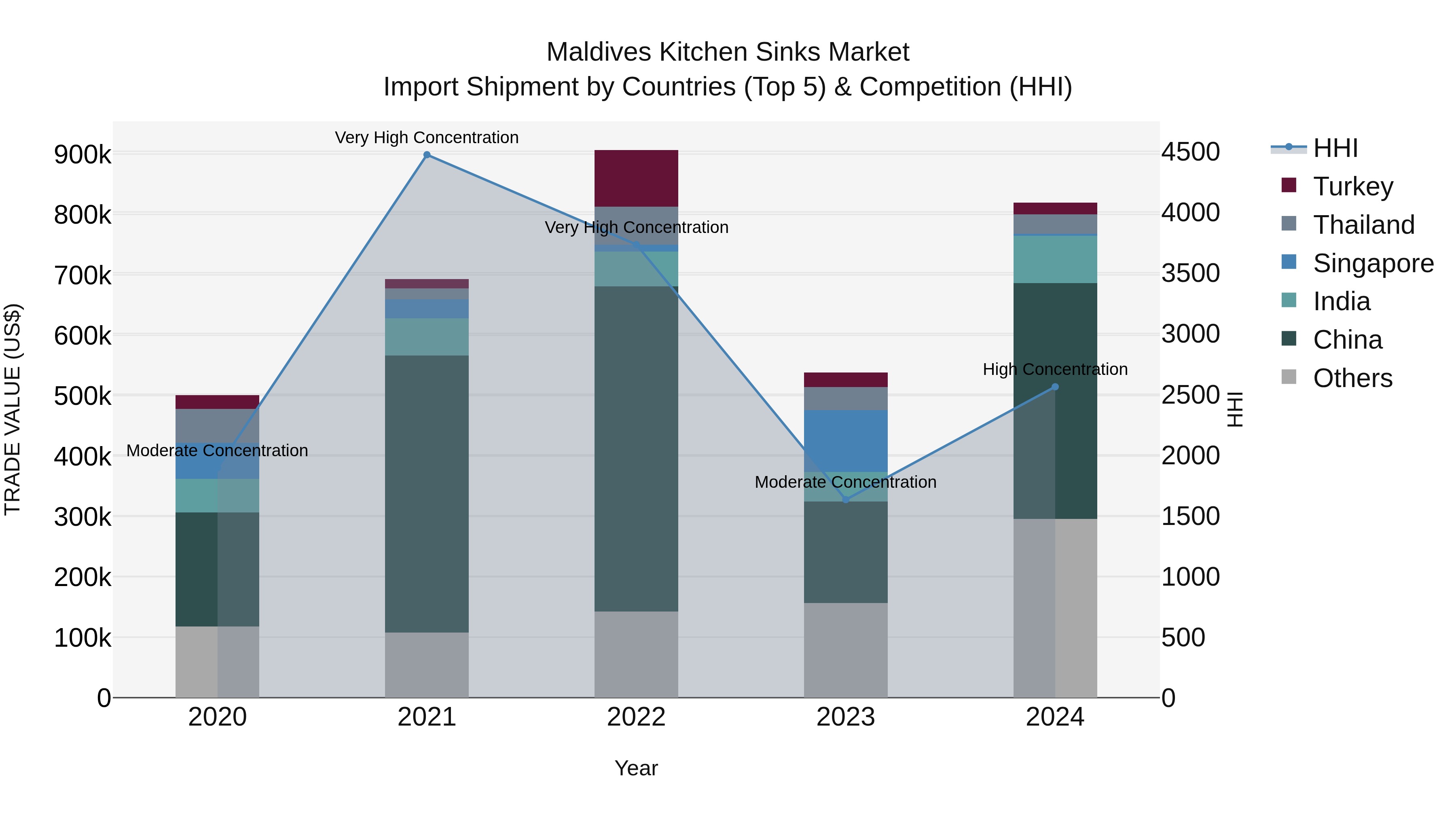 Maldives Kitchen Sinks Market Top 5 Importing Countries and Market Competition (HHI) Analysis