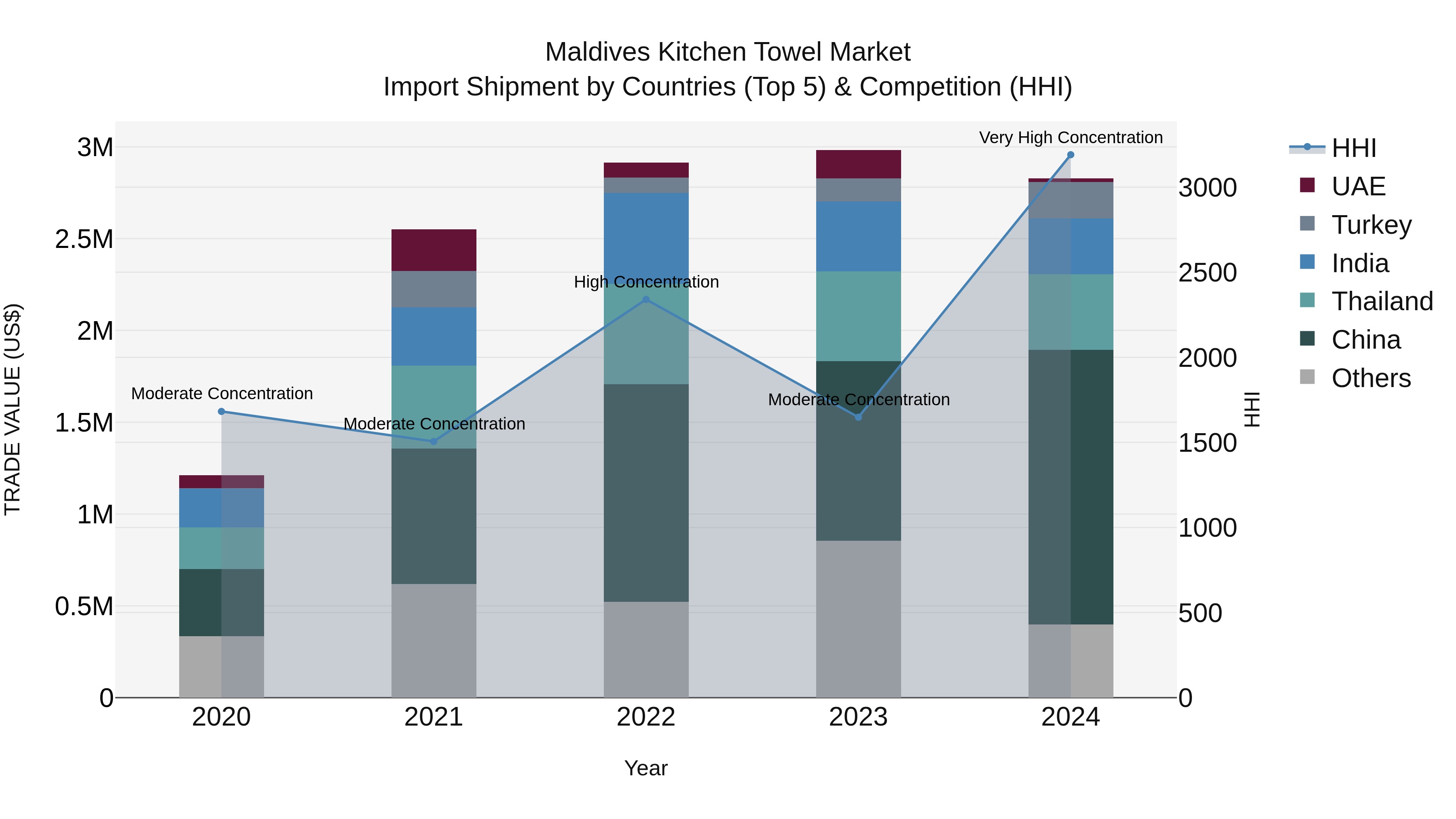 Maldives Kitchen Towel Market Top 5 Importing Countries and Market Competition (HHI) Analysis