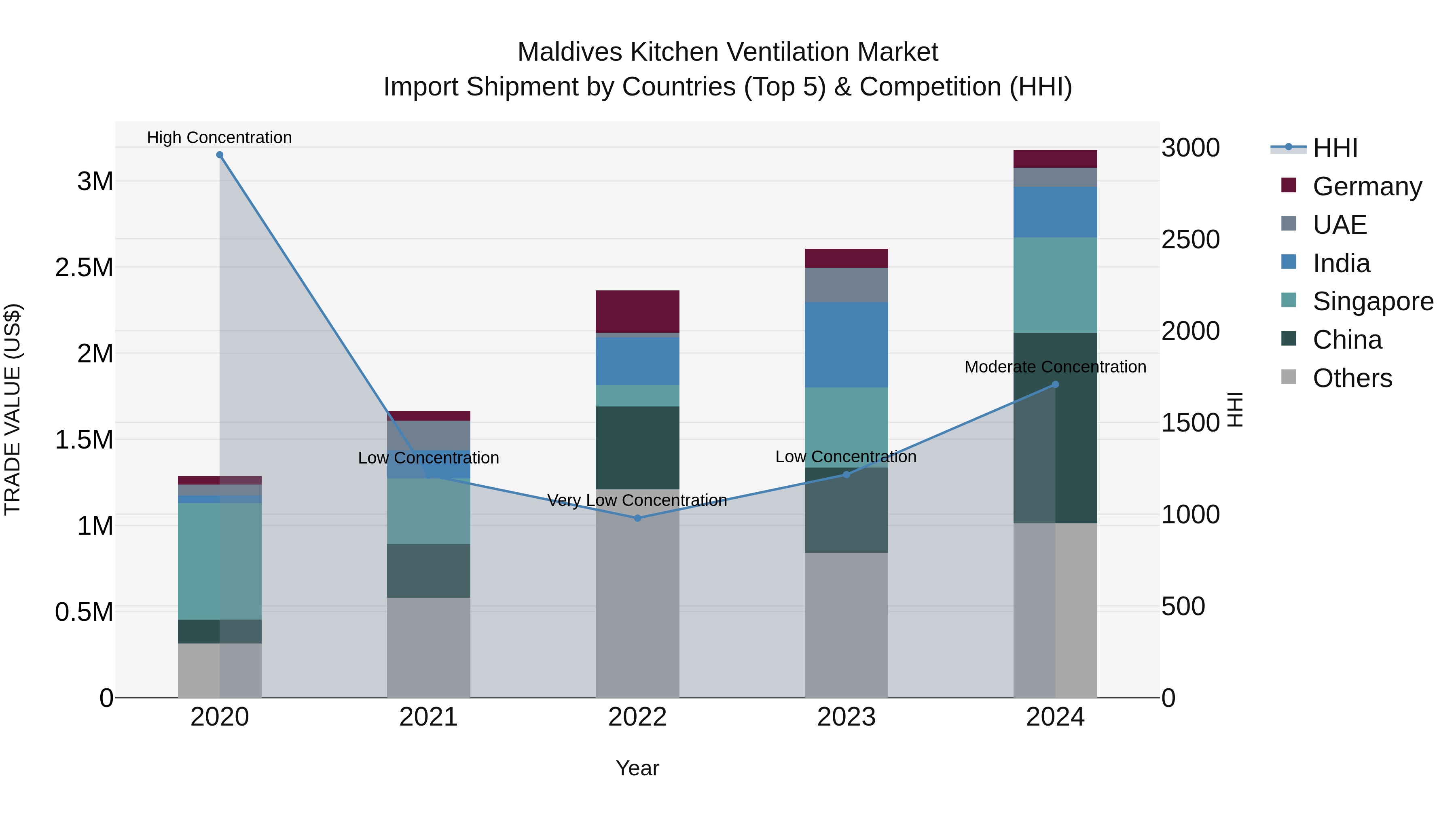 Maldives Kitchen Ventilation Market Top 5 Importing Countries and Market Competition (HHI) Analysis