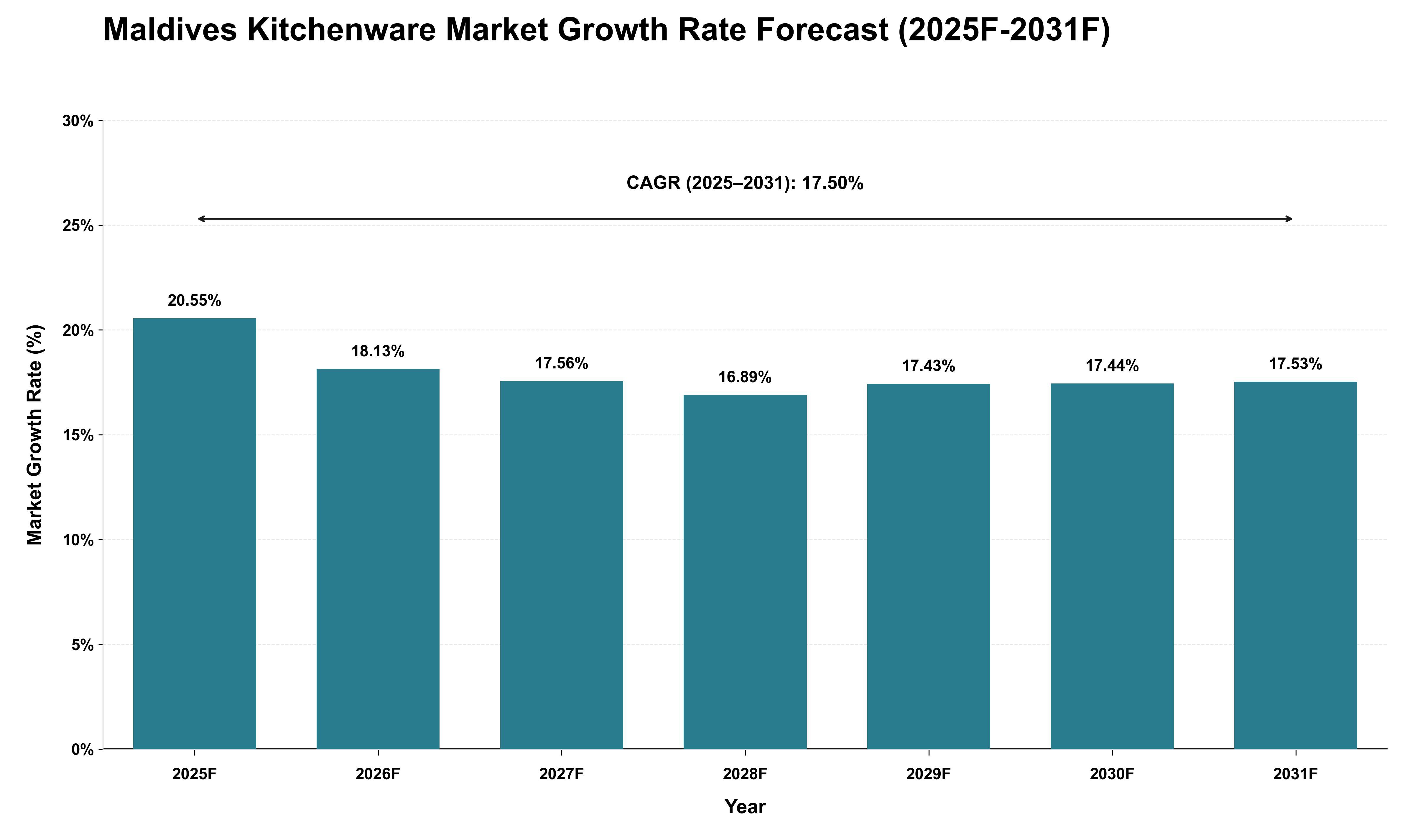 Maldives Kitchenware Market Growth Rate Analysis (2025 - 2031)