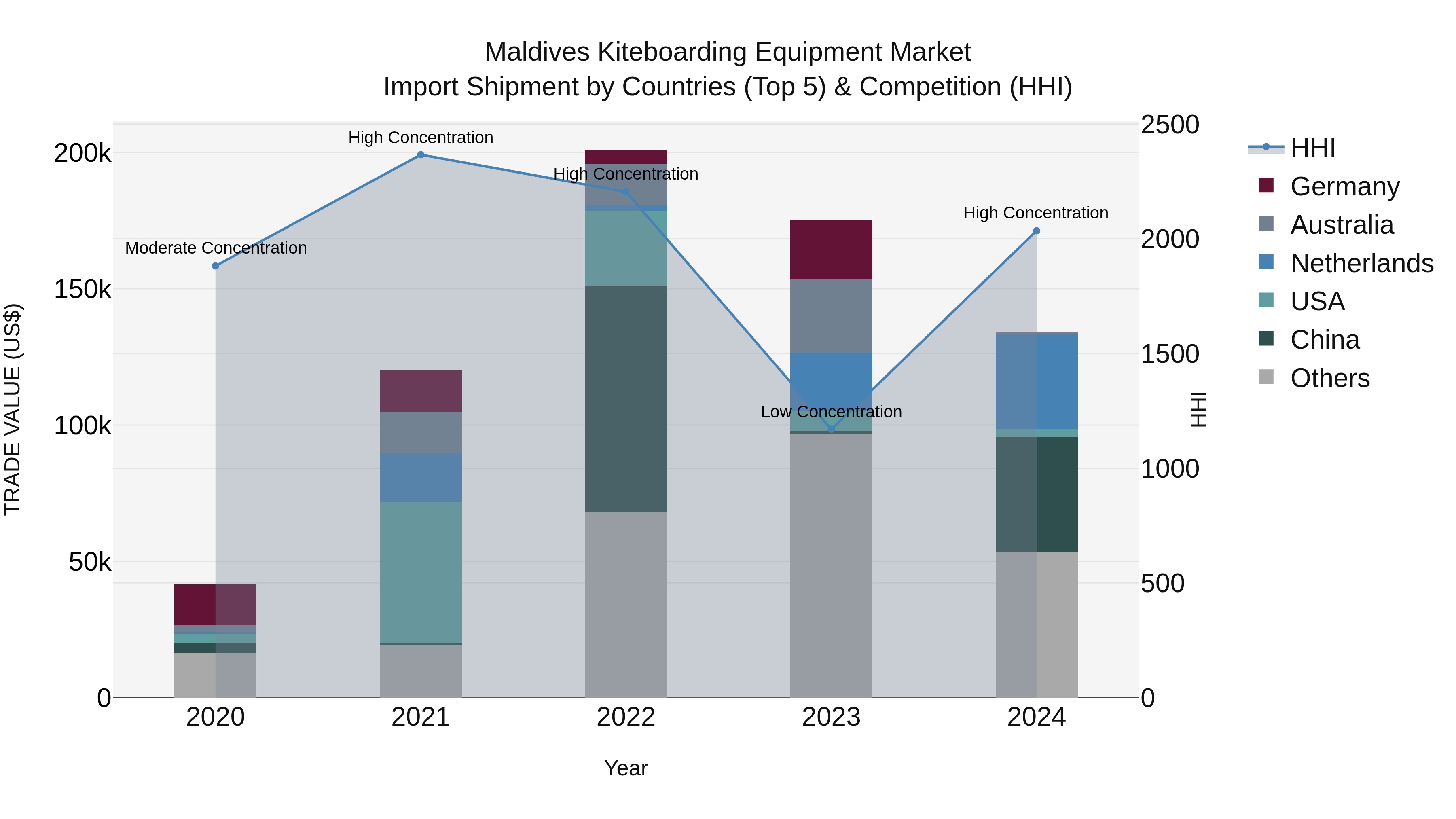 Maldives Kiteboarding Equipment Market Top 5 Importing Countries and Market Competition (HHI) Analysis