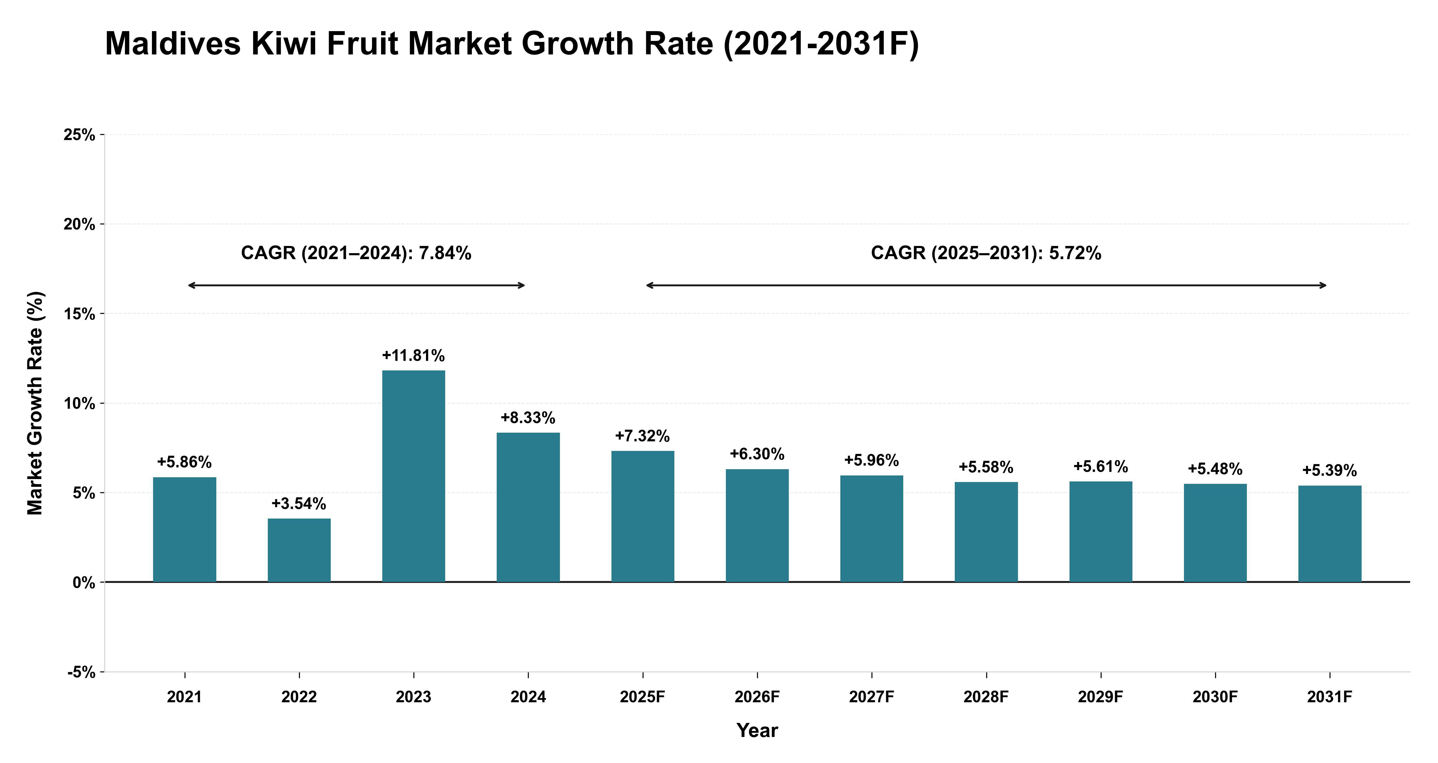 Maldives Kiwi Fruit Market Year-wise Growth Rate (2021-2031F)