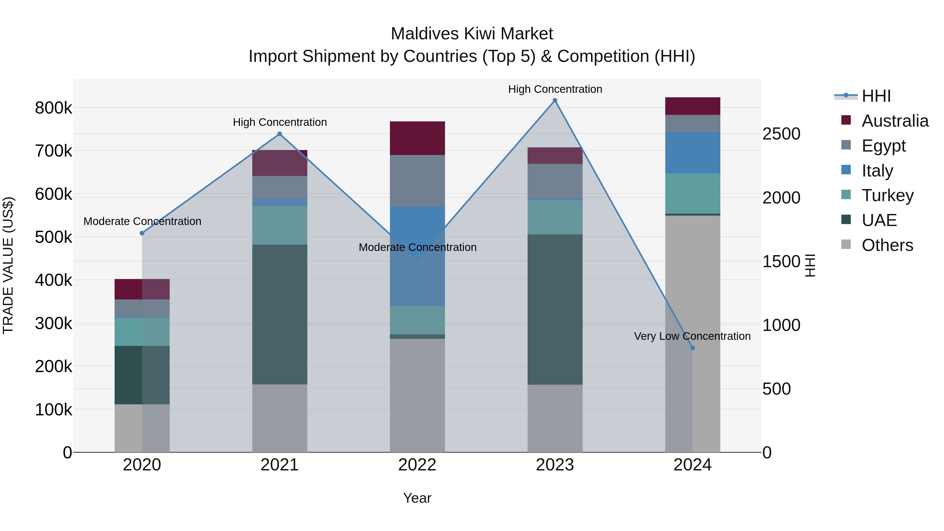 Maldives Kiwi Market Top 5 Importing Countries and Market Competition (HHI) Analysis