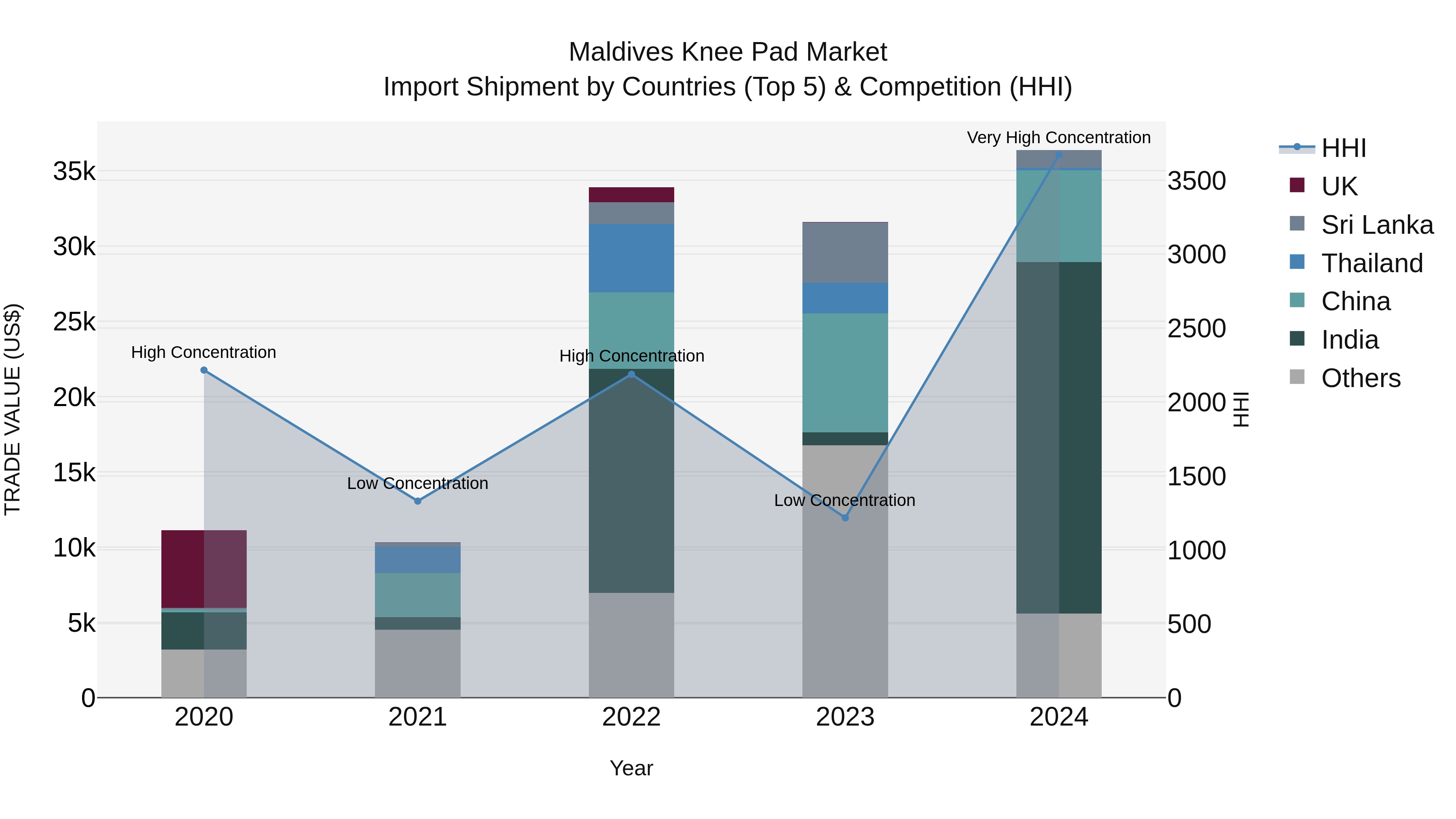 Maldives Knee Pad Market Top 5 Importing Countries and Market Competition (HHI) Analysis