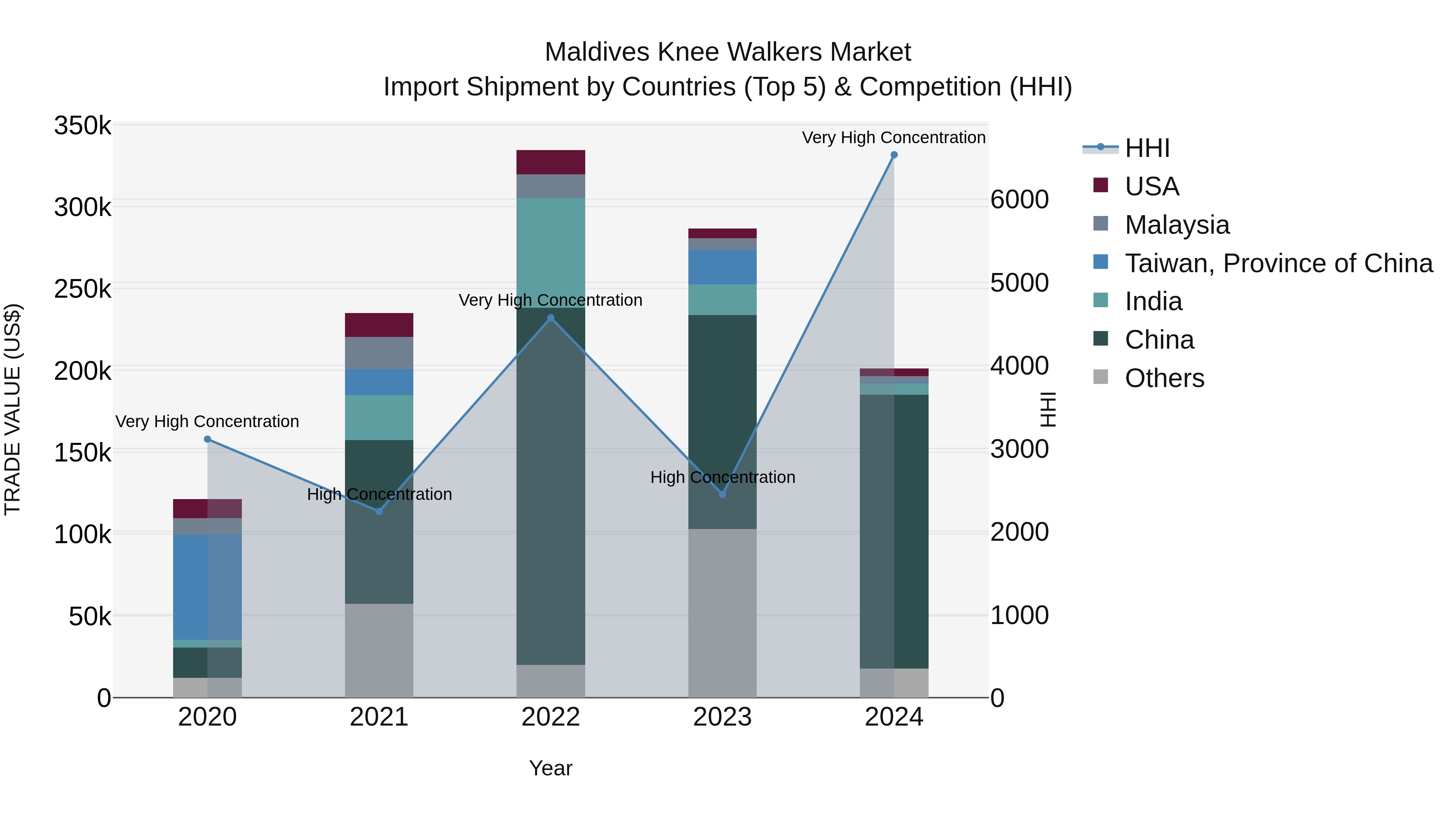 Maldives Knee Walkers Market Top 5 Importing Countries and Market Competition (HHI) Analysis