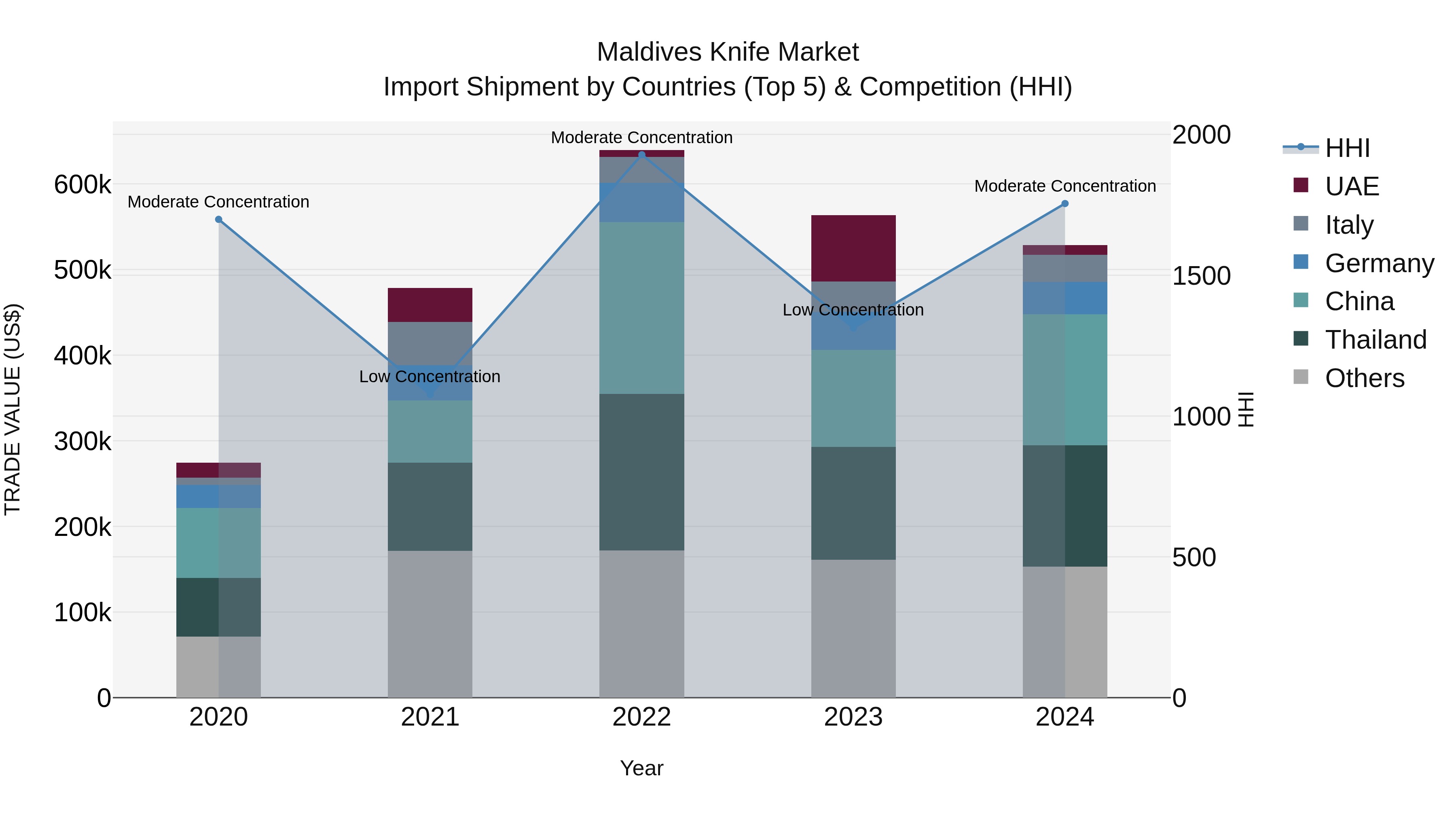 Maldives Knife Market Top 5 Importing Countries and Market Competition (HHI) Analysis