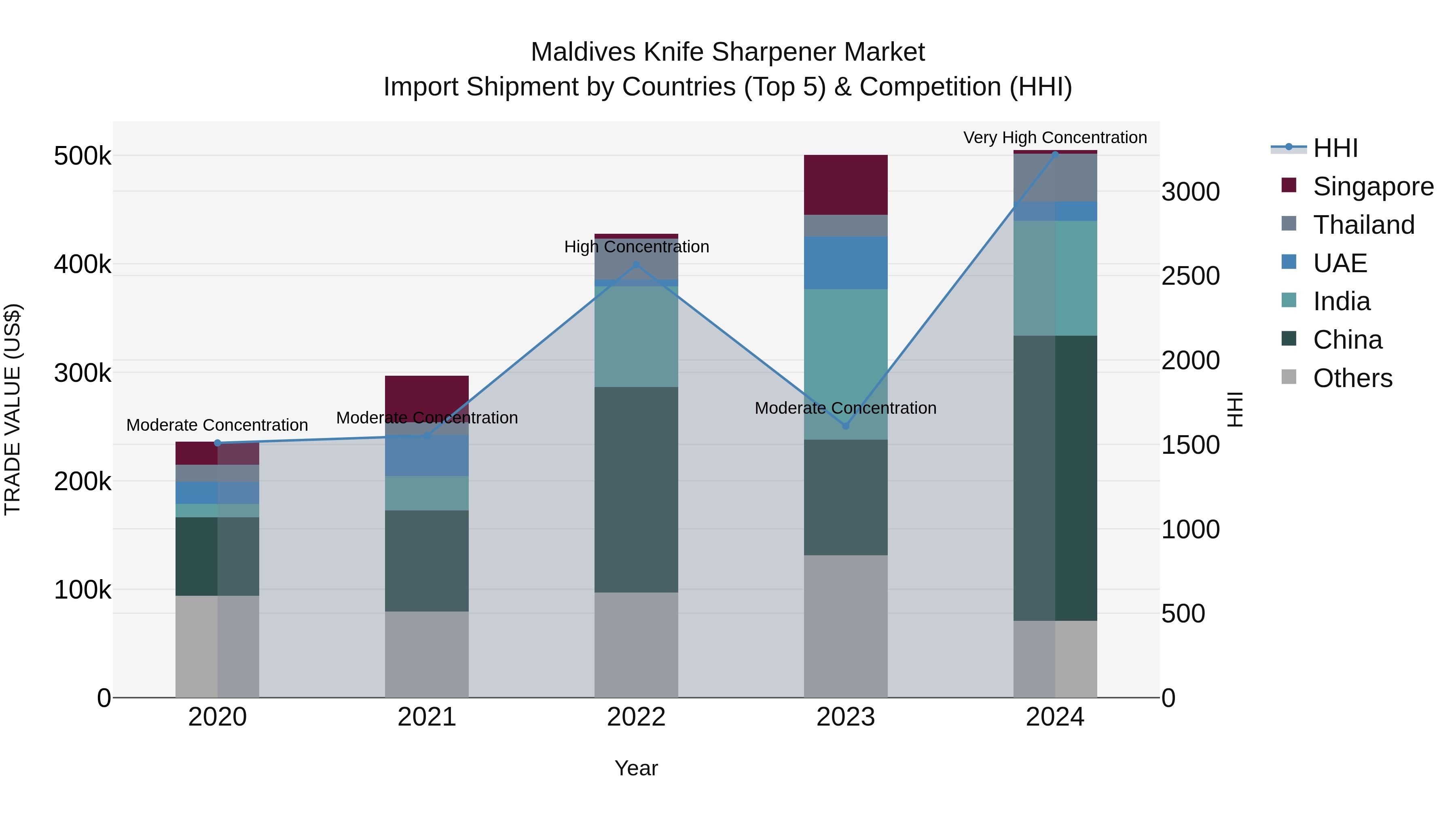 Maldives Knife Sharpener Market Top 5 Importing Countries and Market Competition (HHI) Analysis