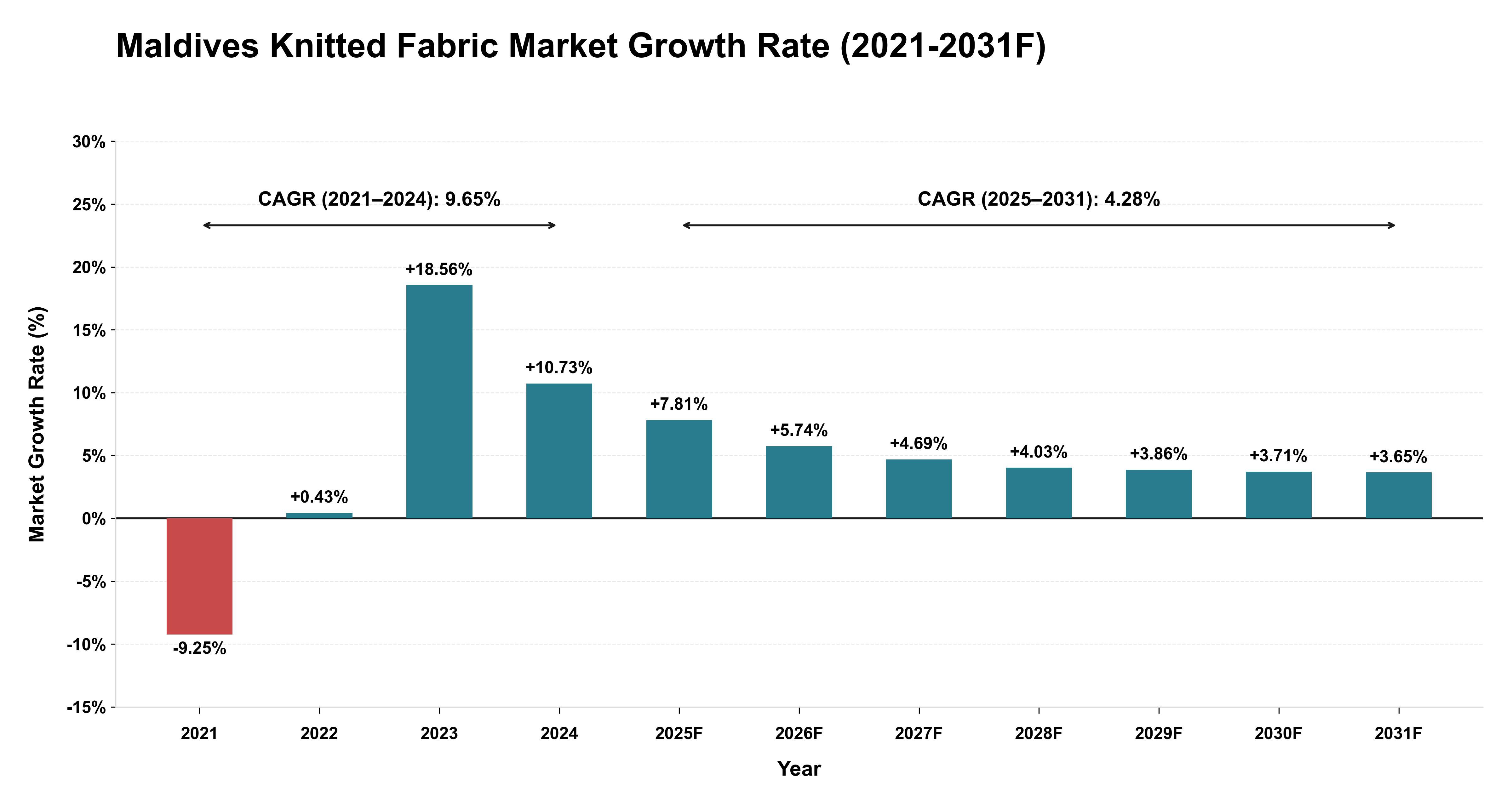 Maldives Knitted Fabric Market Year-wise Growth Rate (2021-2031F)