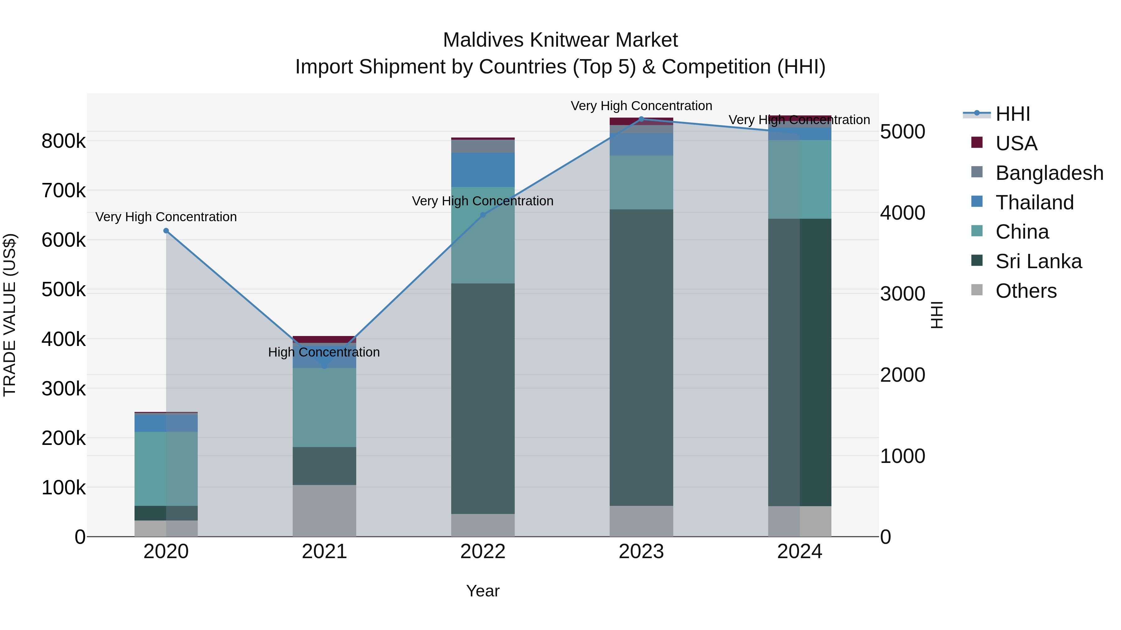 Maldives Knitwear Market Top 5 Importing Countries and Market Competition (HHI) Analysis