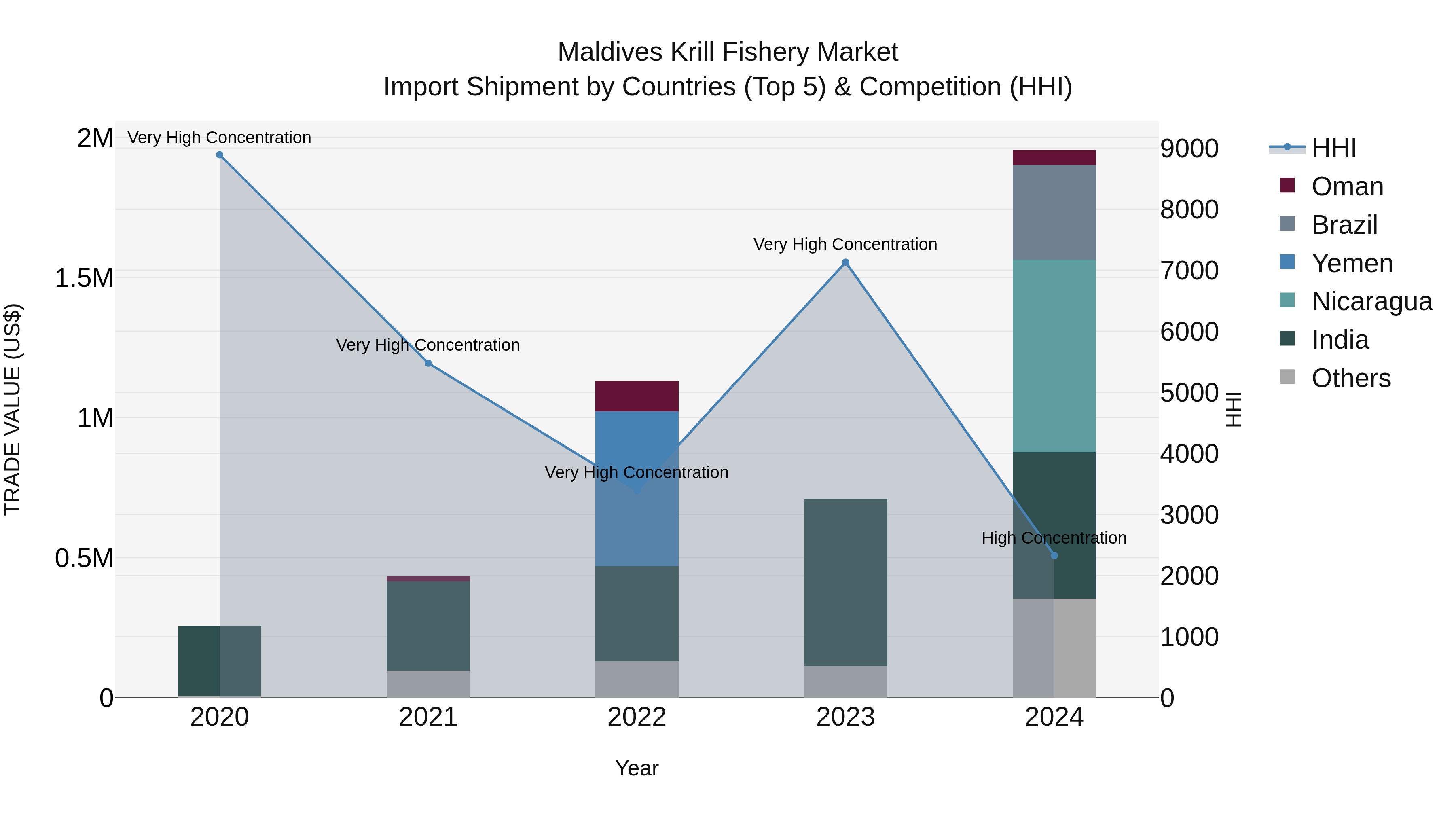 Maldives Krill Fishery Market Top 5 Importing Countries and Market Competition (HHI) Analysis