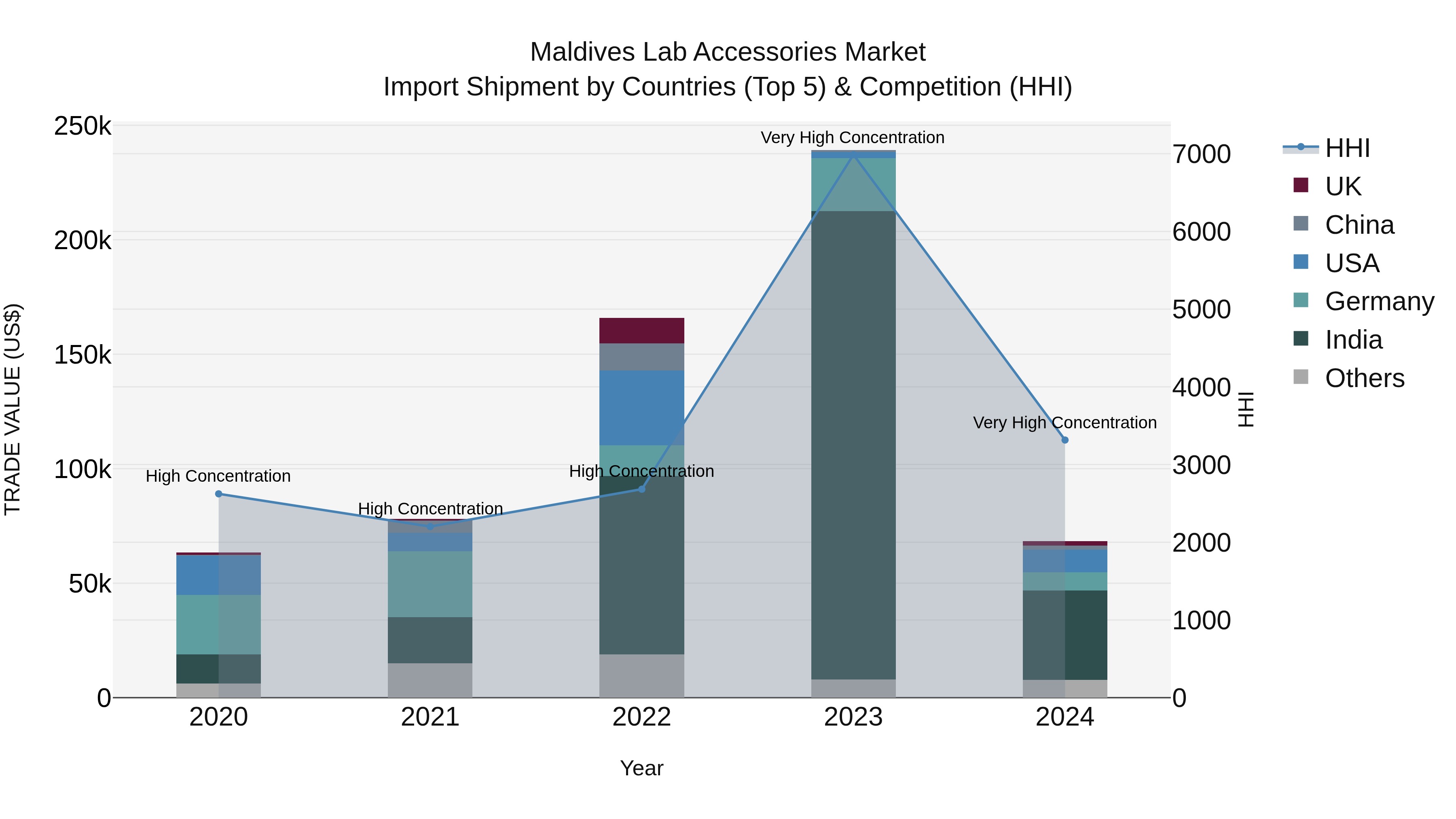 Maldives Lab Accessories Market Top 5 Importing Countries and Market Competition (HHI) Analysis