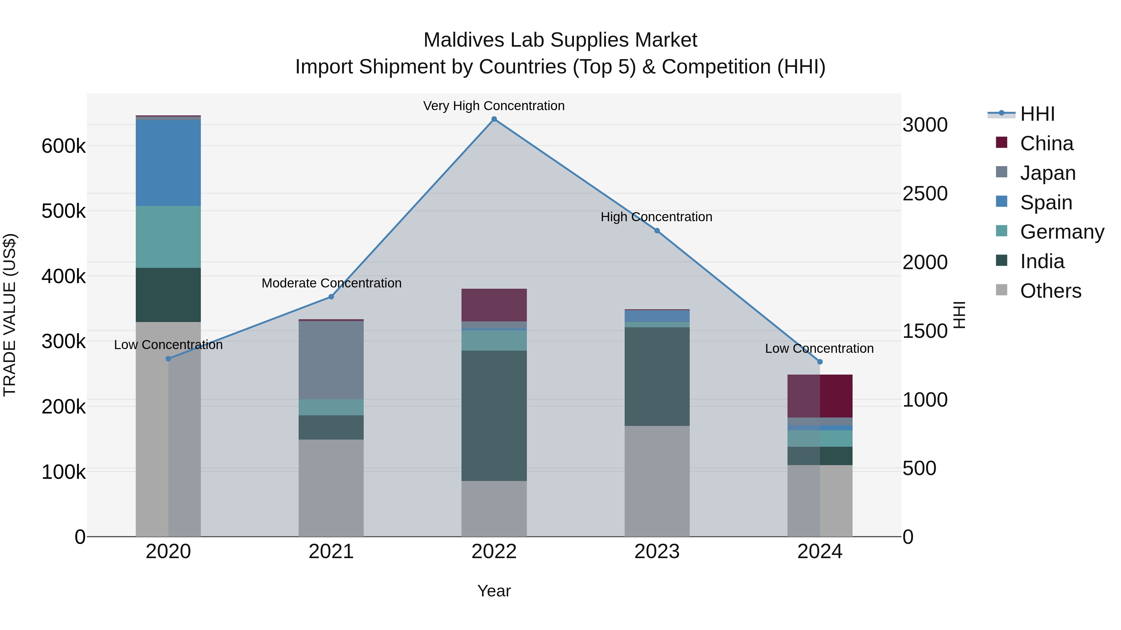 Maldives Lab Supplies Market Top 5 Importing Countries and Market Competition (HHI) Analysis