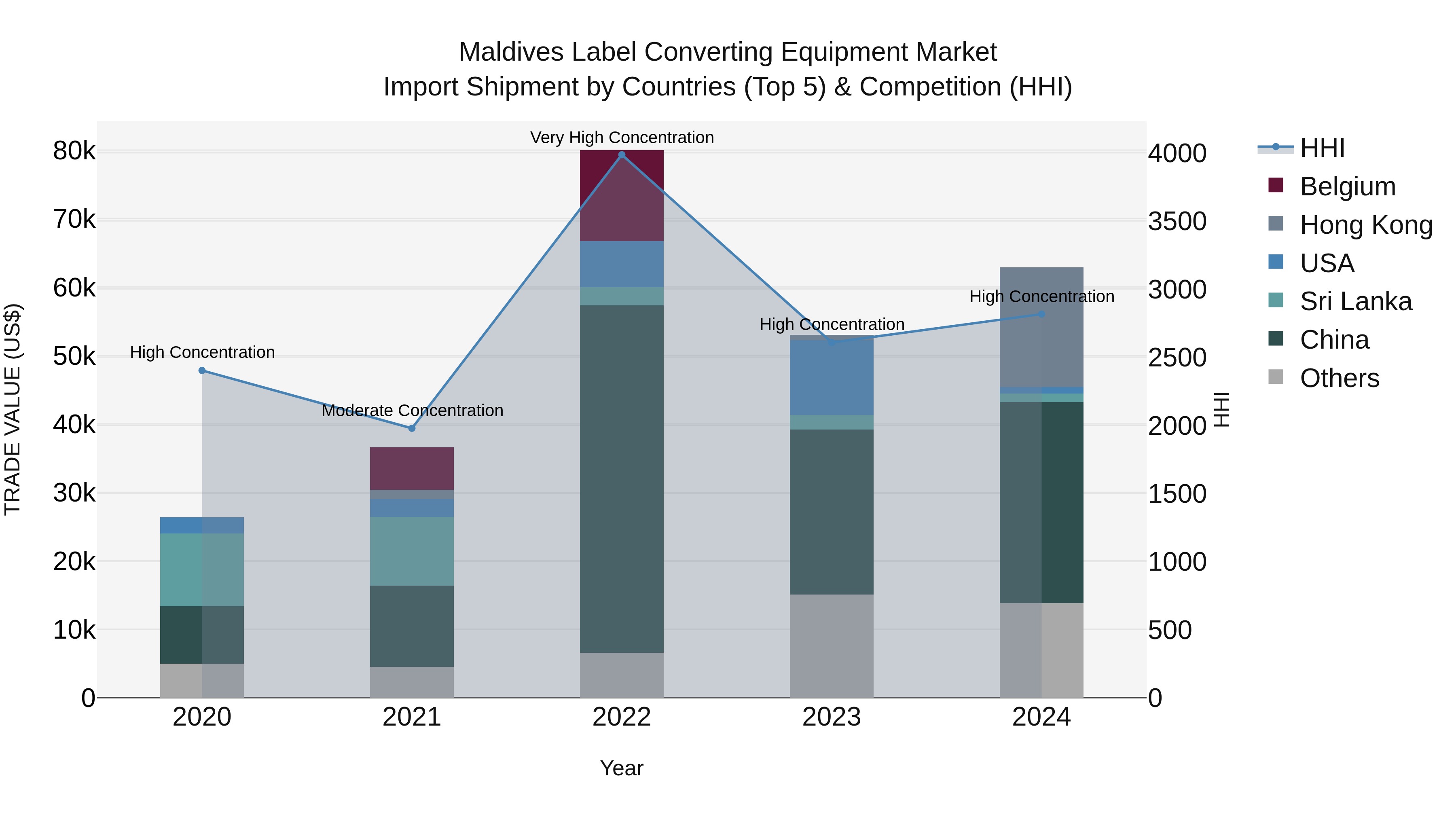 Maldives Label Converting Equipment Market Top 5 Importing Countries and Market Competition (HHI) Analysis