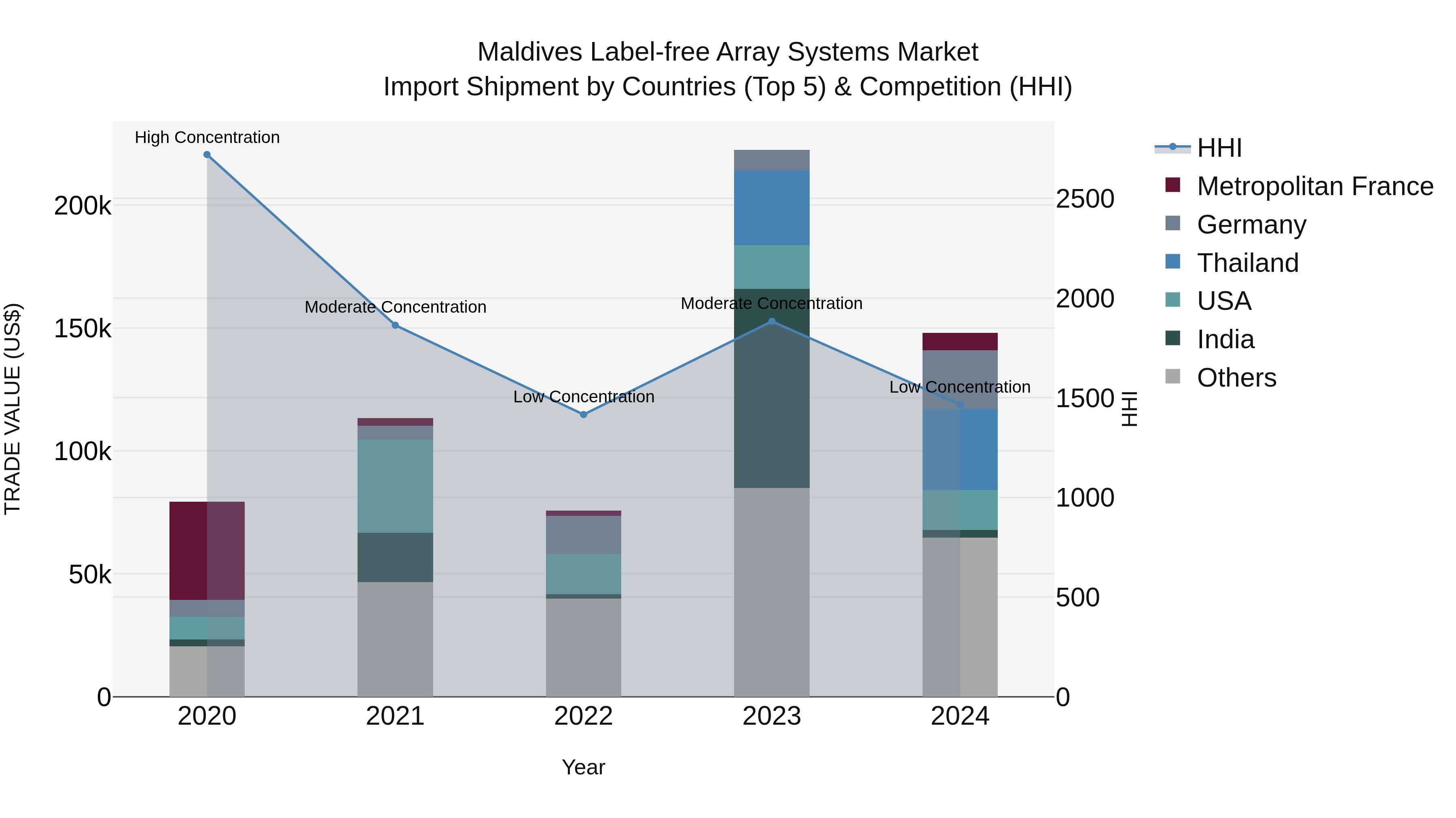 Maldives Label-free Array Systems Market Top 5 Importing Countries and Market Competition (HHI) Analysis