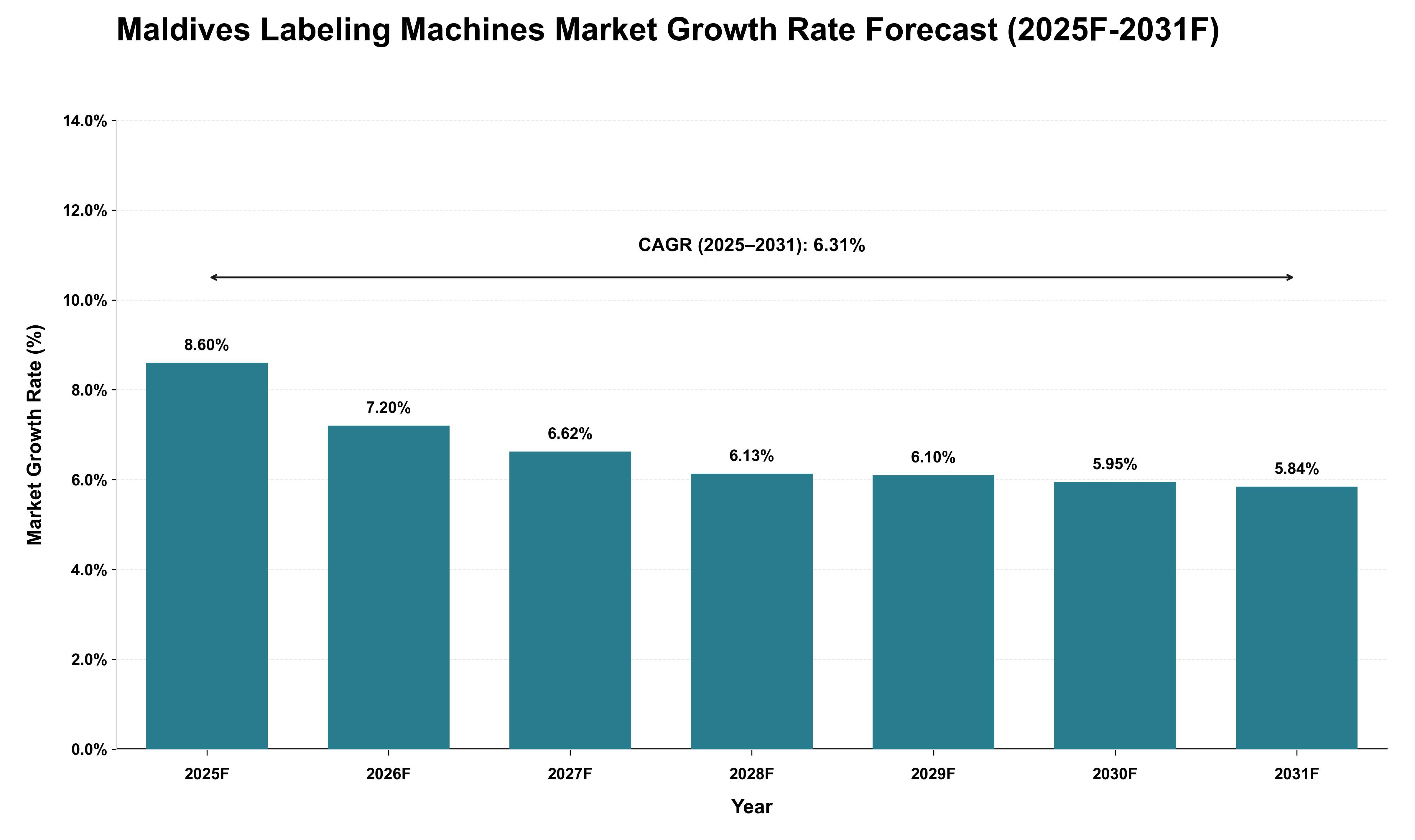 Maldives Labeling Machines Market Growth Rate Analysis (2025 - 2031)