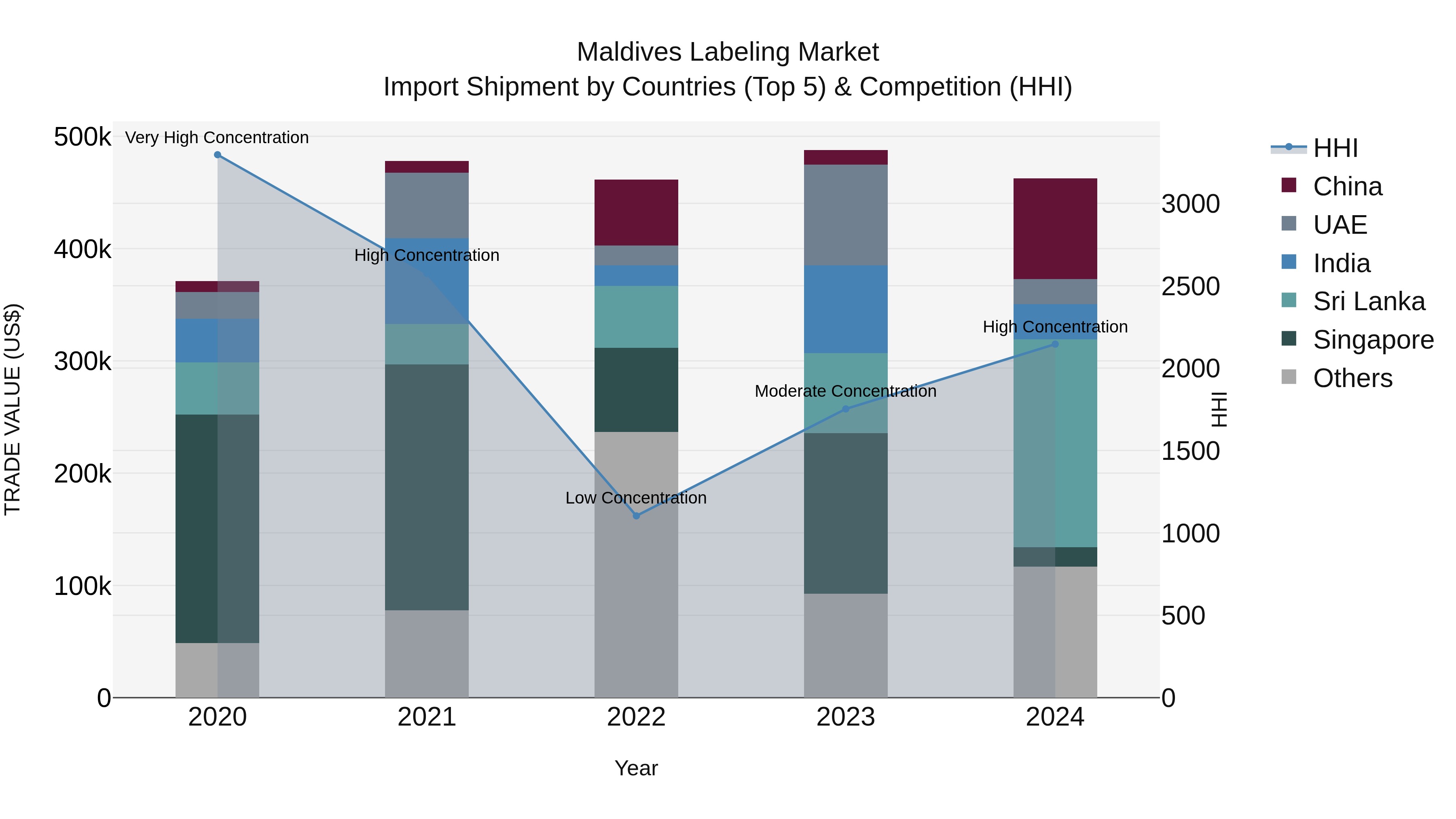 Maldives Labeling Market Top 5 Importing Countries and Market Competition (HHI) Analysis