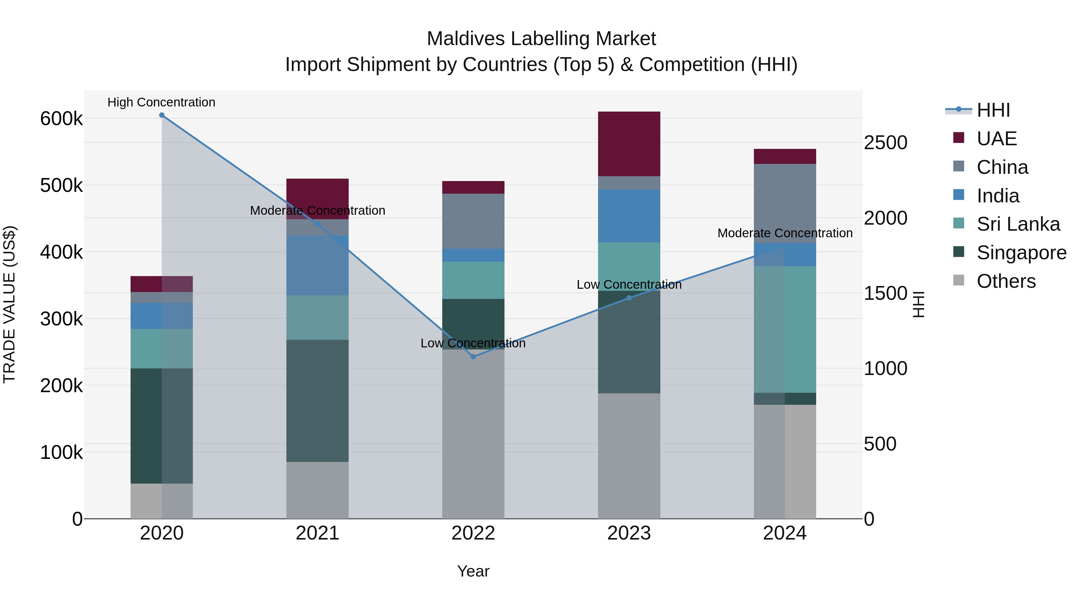Maldives Labelling Market Top 5 Importing Countries and Market Competition (HHI) Analysis