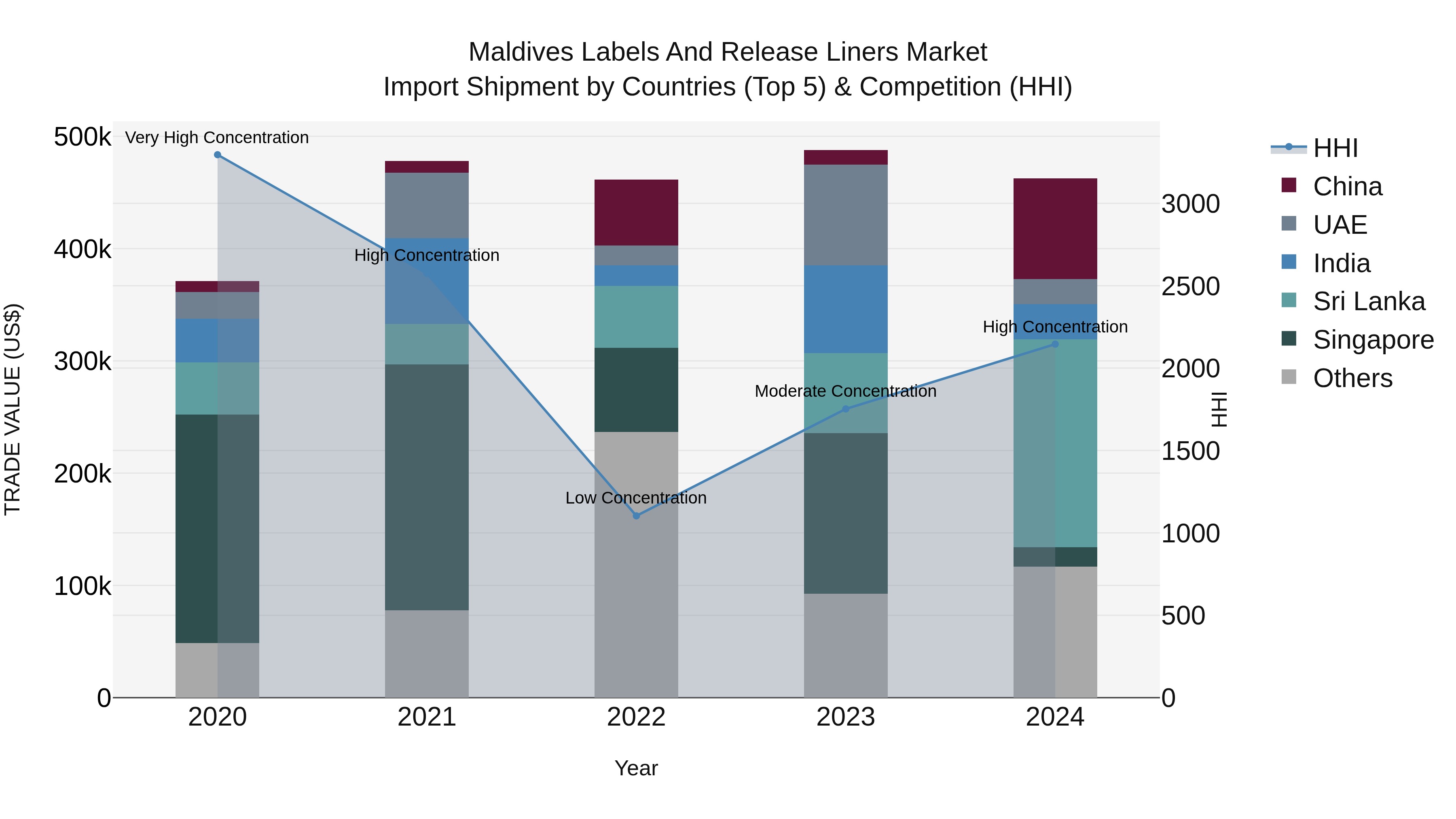 Maldives Labels and Release Liners Market Top 5 Importing Countries and Market Competition (HHI) Analysis