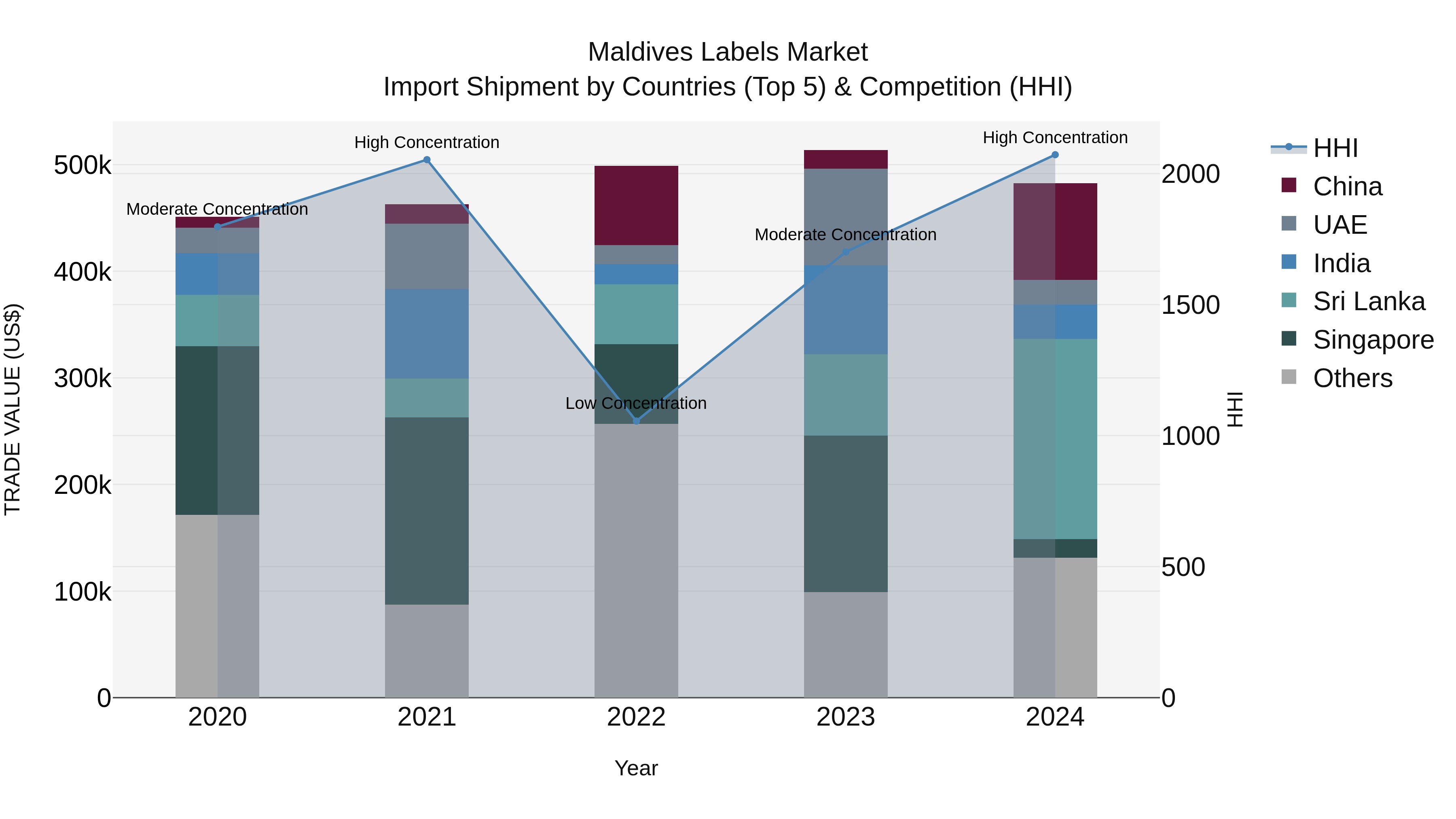 Maldives Labels Market Top 5 Importing Countries and Market Competition (HHI) Analysis
