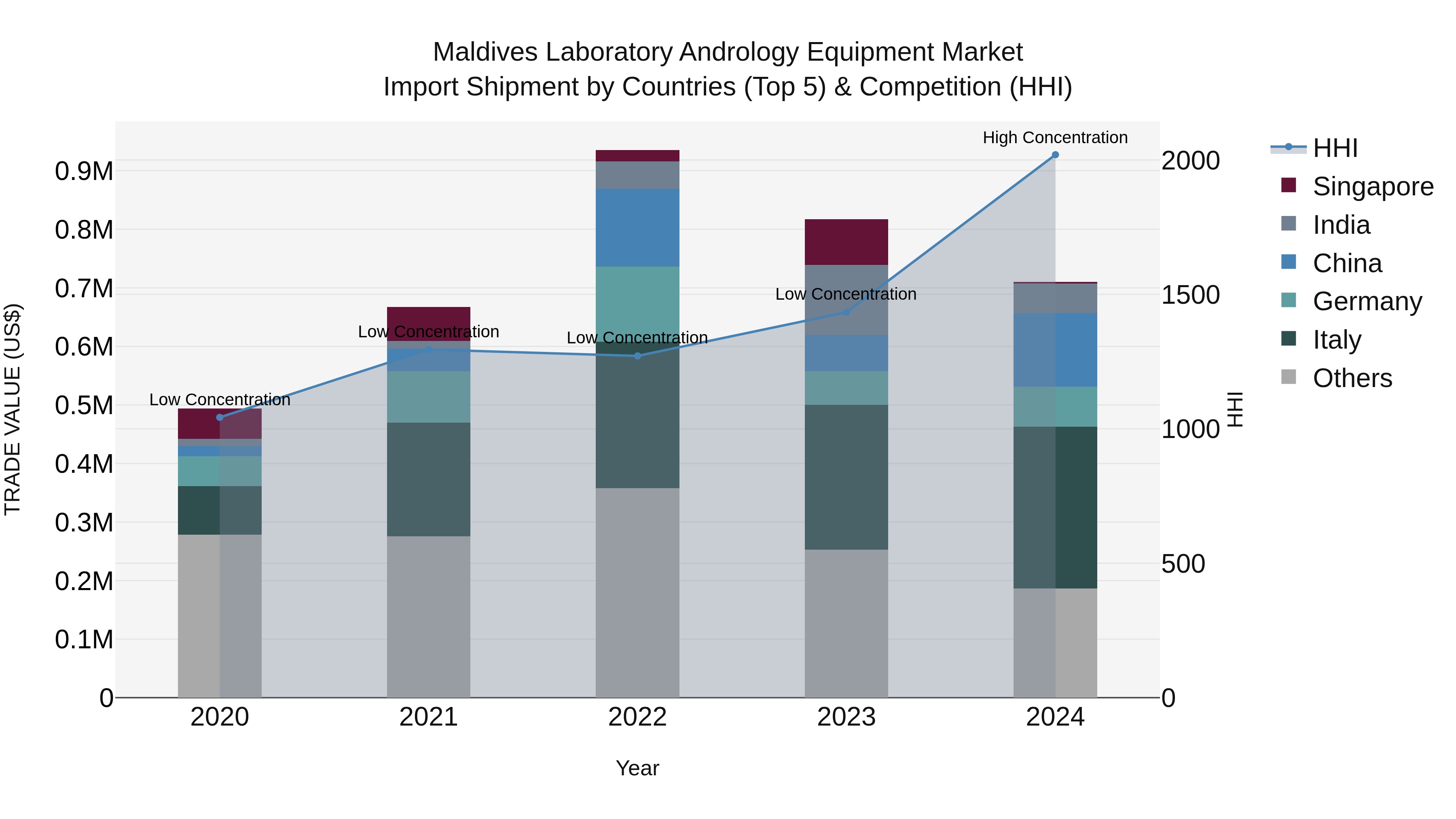 Maldives Laboratory Andrology Equipment Market Top 5 Importing Countries and Market Competition (HHI) Analysis