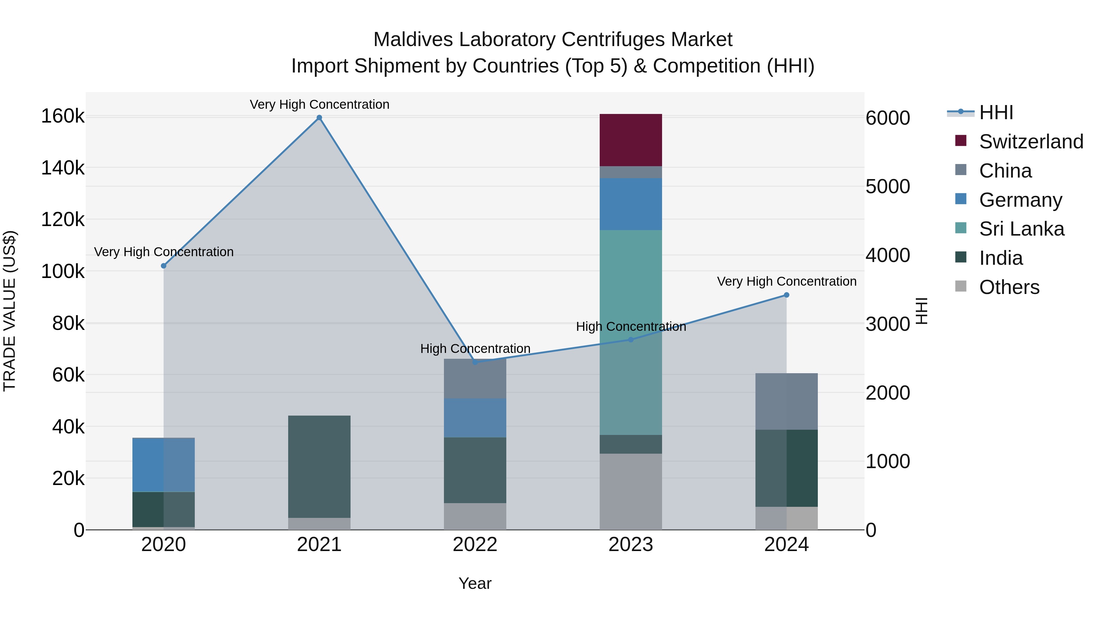 Maldives Laboratory Centrifuges Market Top 5 Importing Countries and Market Competition (HHI) Analysis