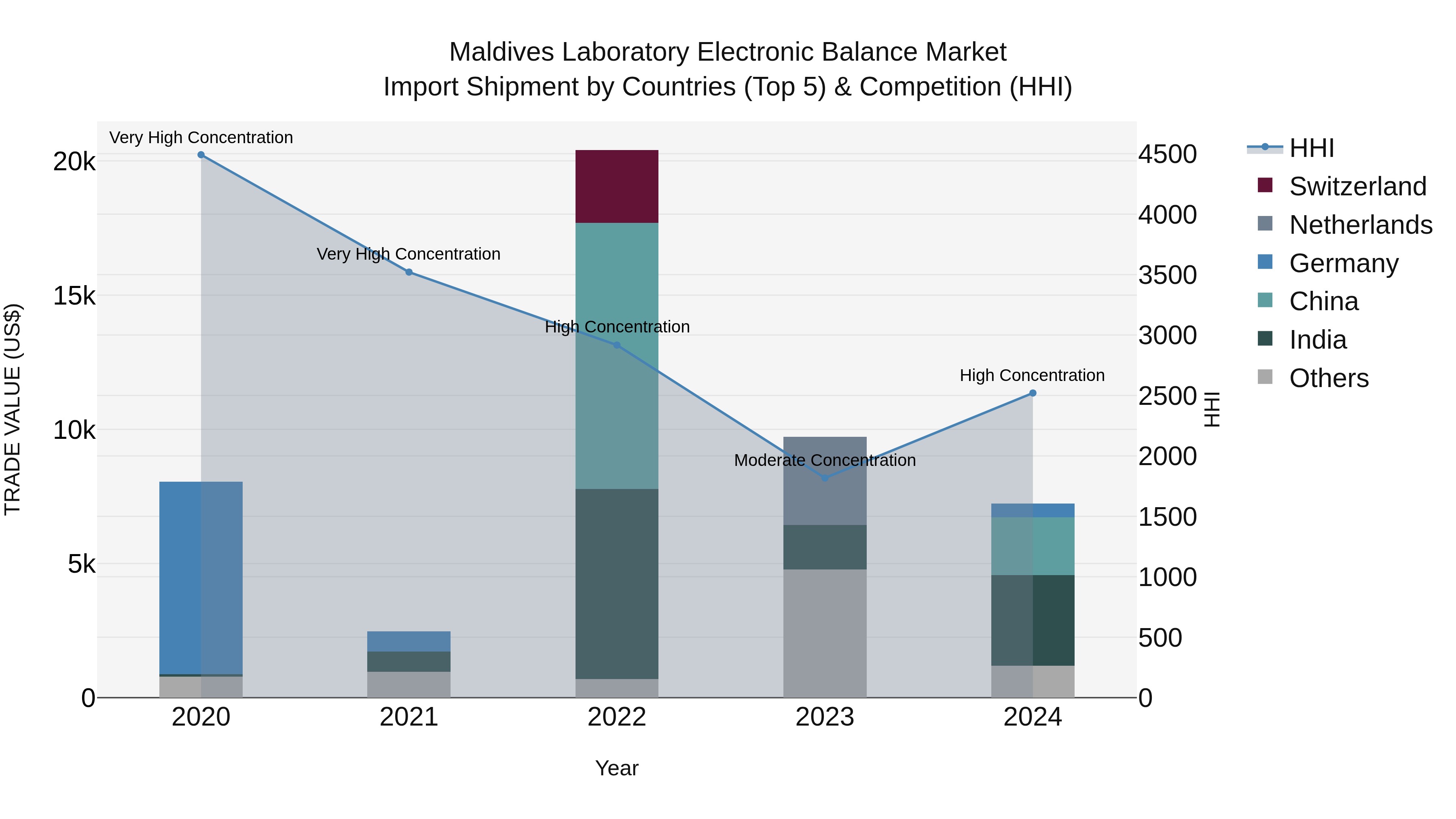 Maldives Laboratory Electronic Balance Market Top 5 Importing Countries and Market Competition (HHI) Analysis