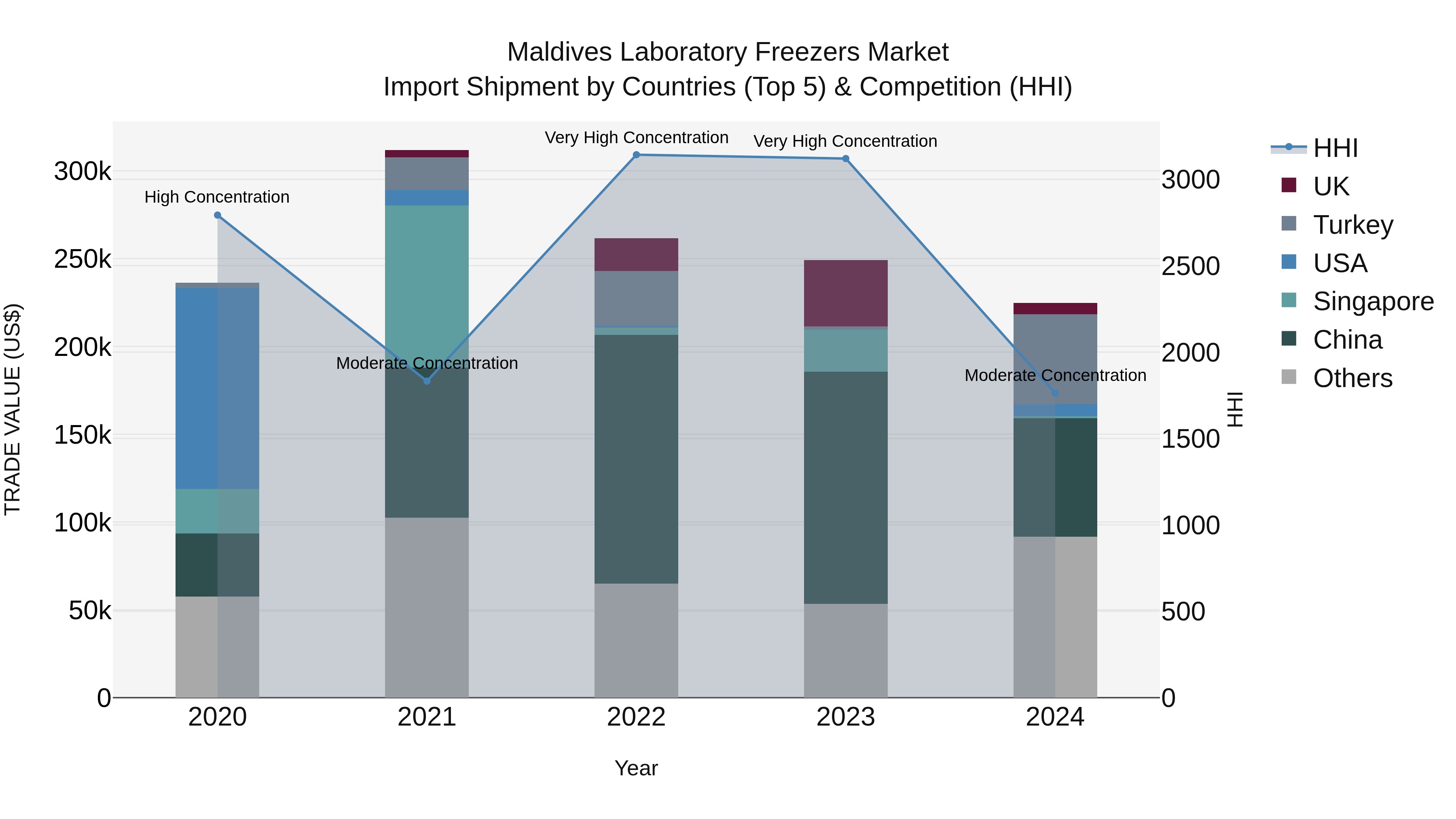 Maldives Laboratory Freezers Market Top 5 Importing Countries and Market Competition (HHI) Analysis