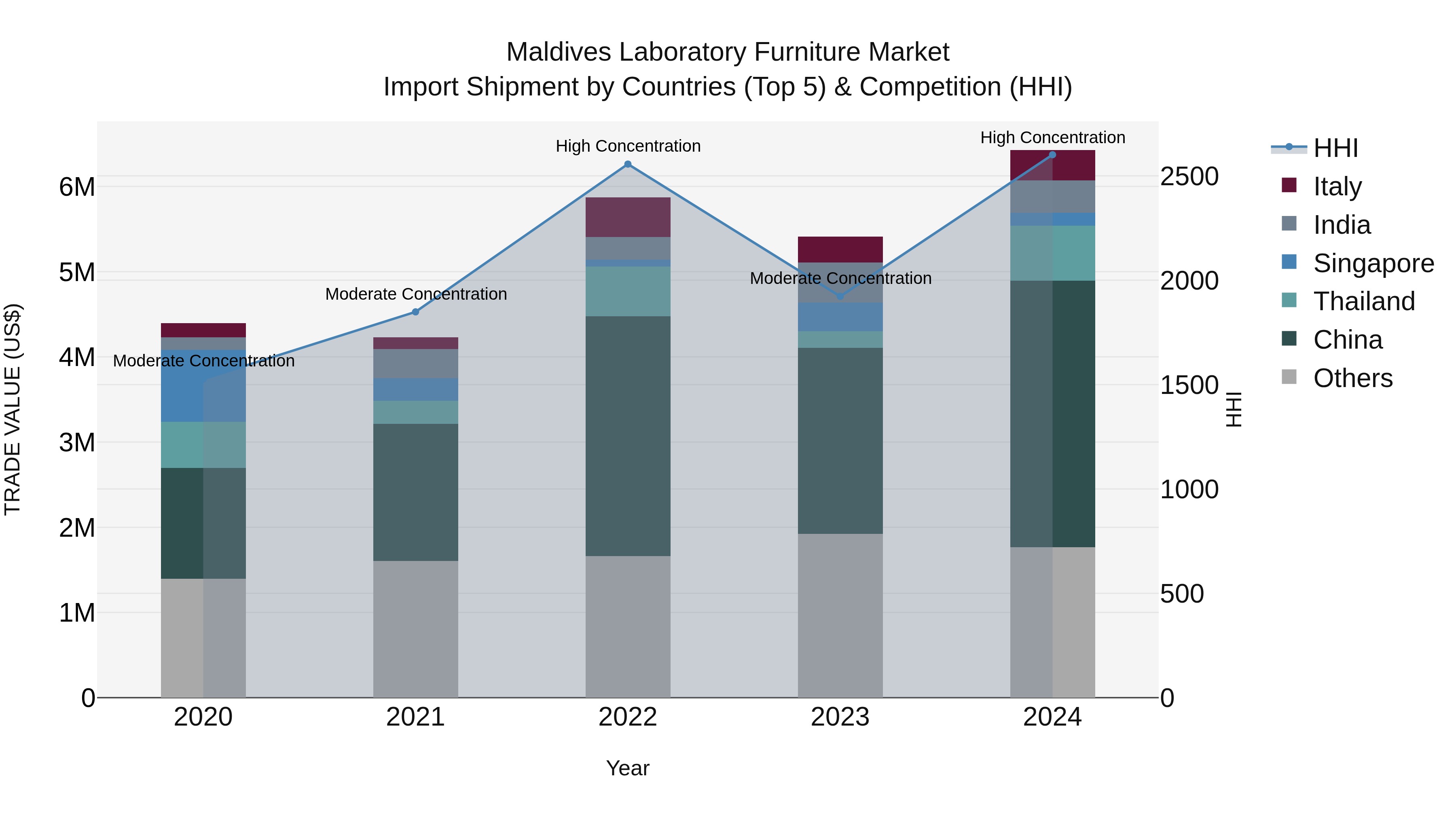 Maldives Laboratory Furniture Market Top 5 Importing Countries and Market Competition (HHI) Analysis