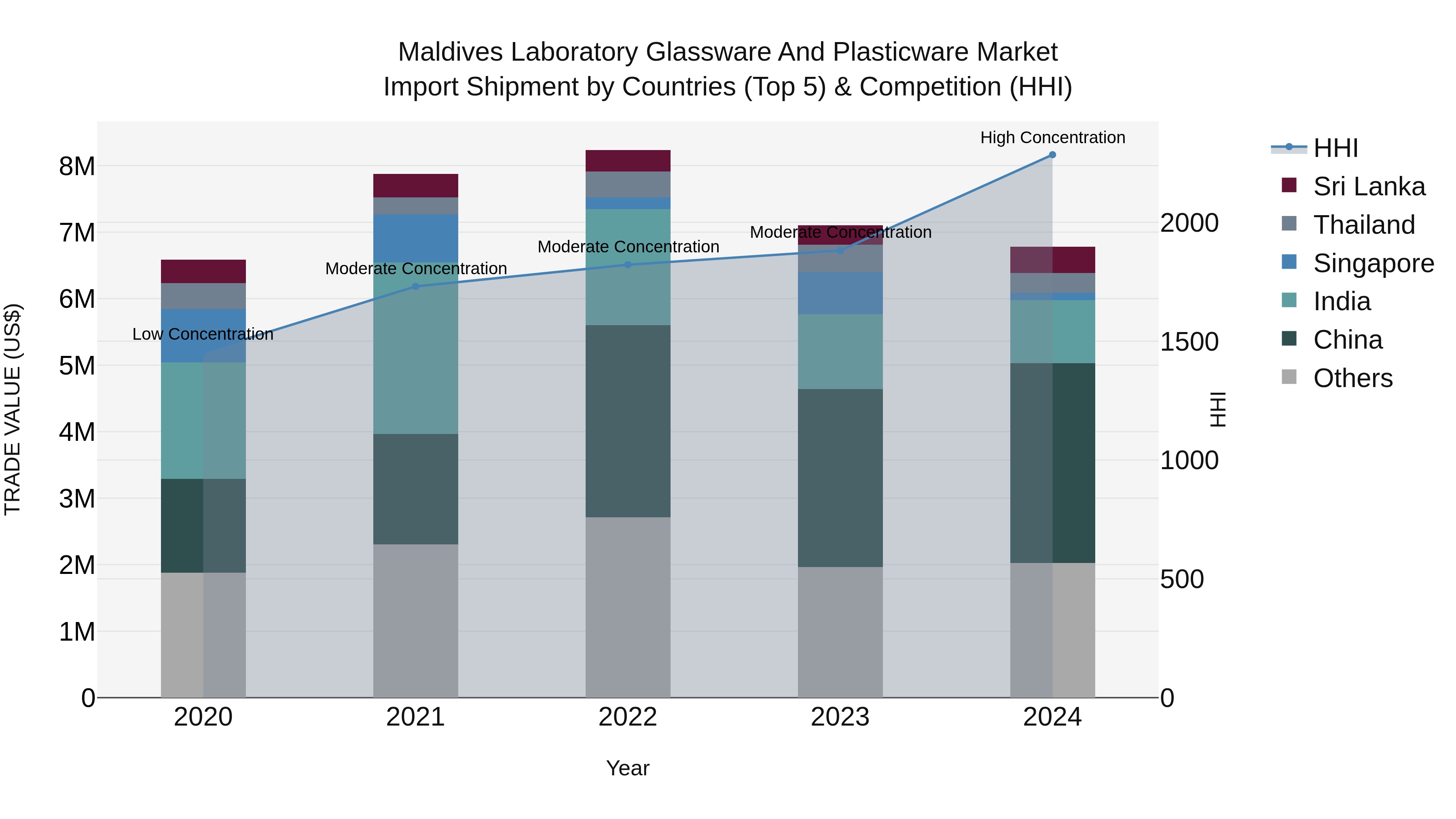 Maldives Laboratory Glassware and Plasticware Market Top 5 Importing Countries and Market Competition (HHI) Analysis