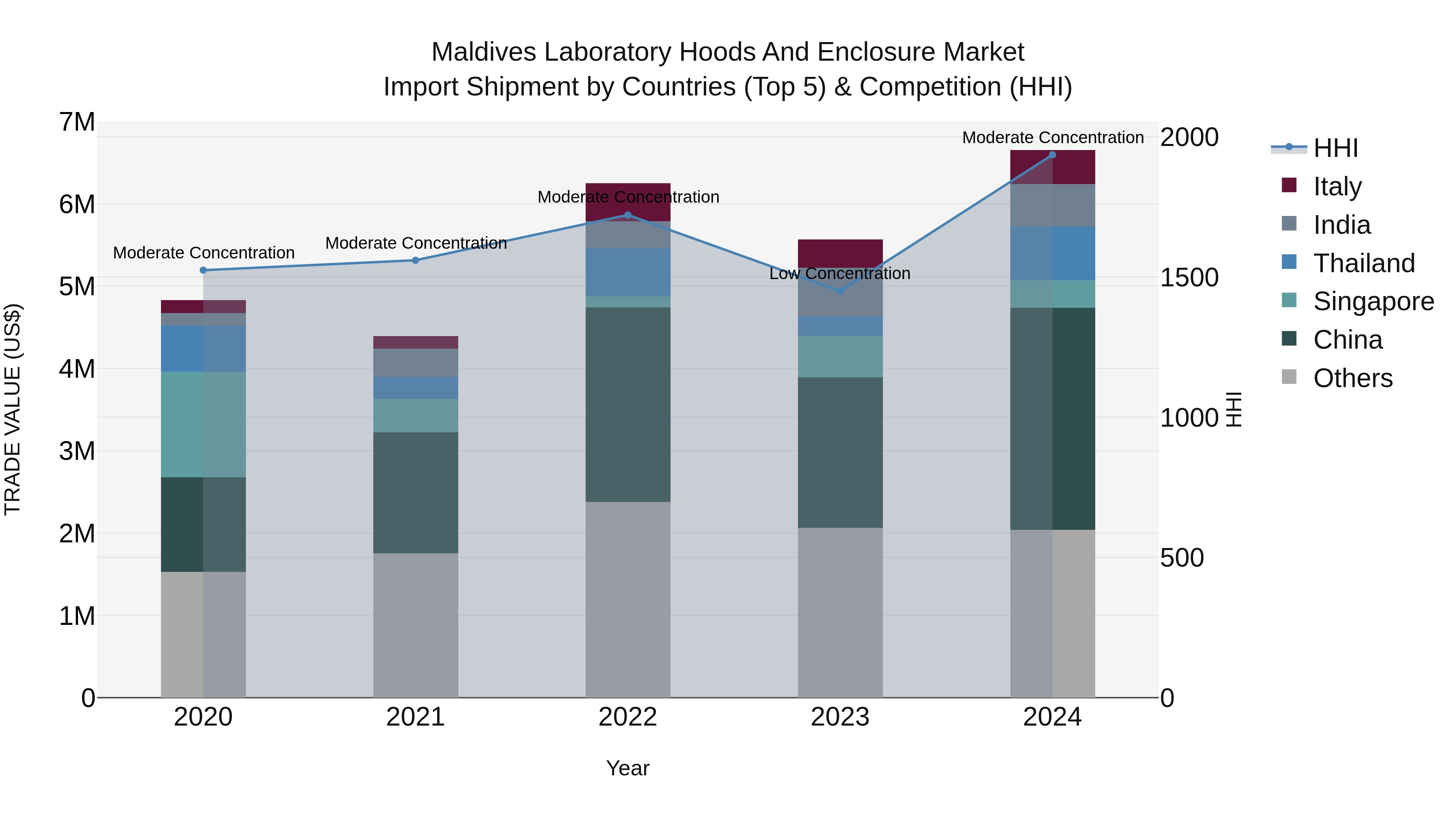Maldives Laboratory Hoods and Enclosure Market Top 5 Importing Countries and Market Competition (HHI) Analysis
