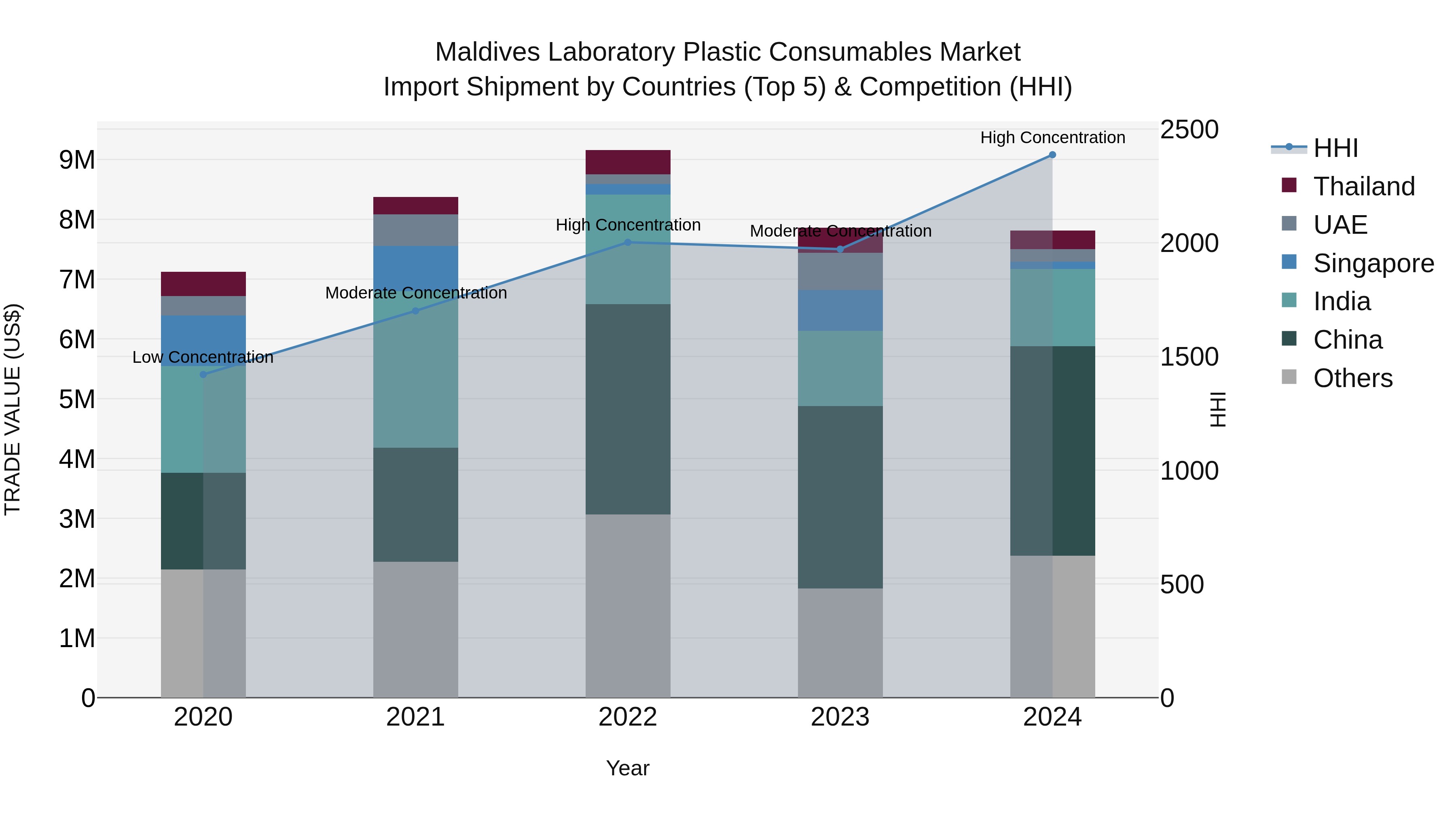 Maldives Laboratory Plastic Consumables Market Top 5 Importing Countries and Market Competition (HHI) Analysis
