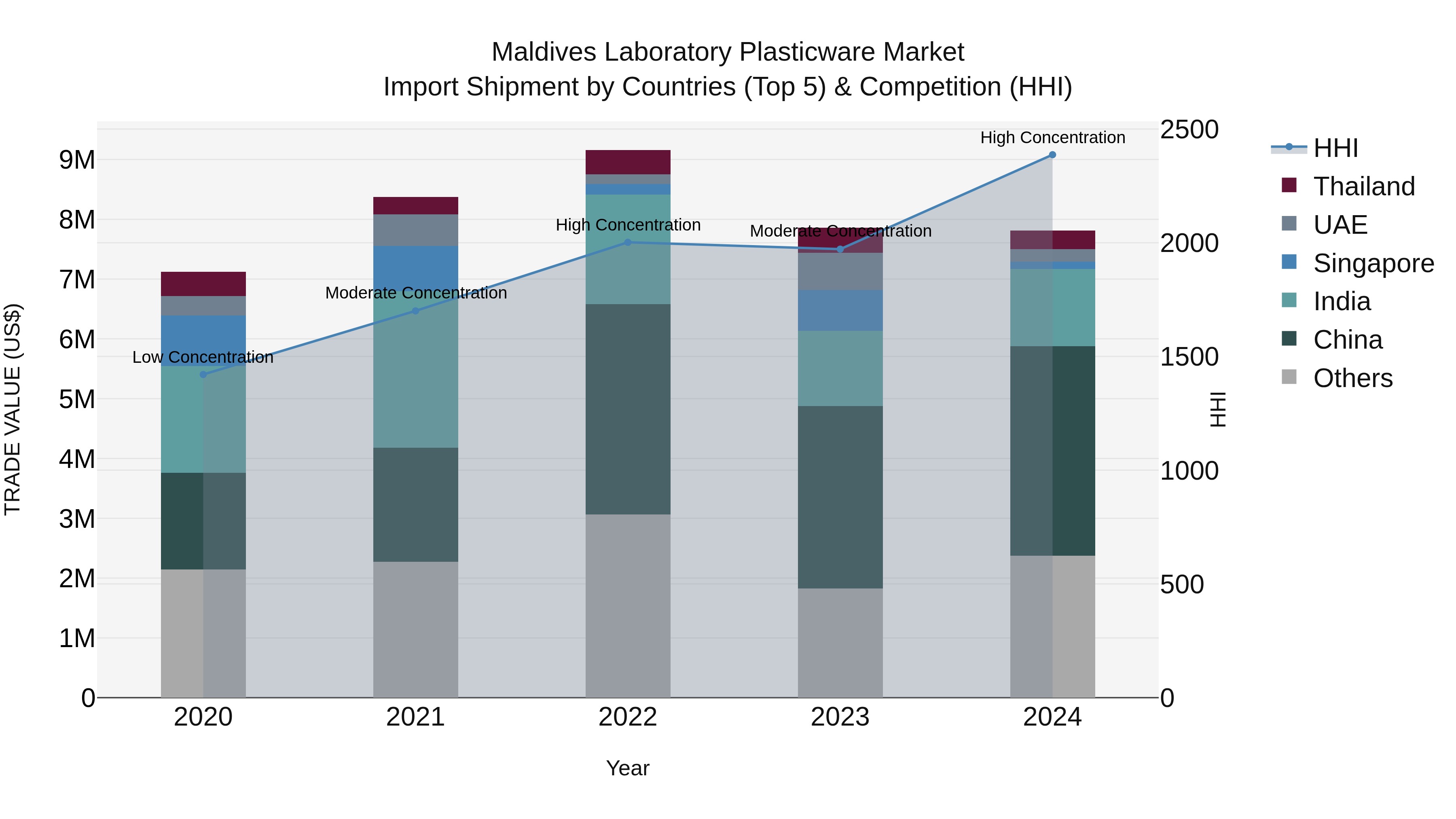 Maldives Laboratory Plasticware Market Top 5 Importing Countries and Market Competition (HHI) Analysis