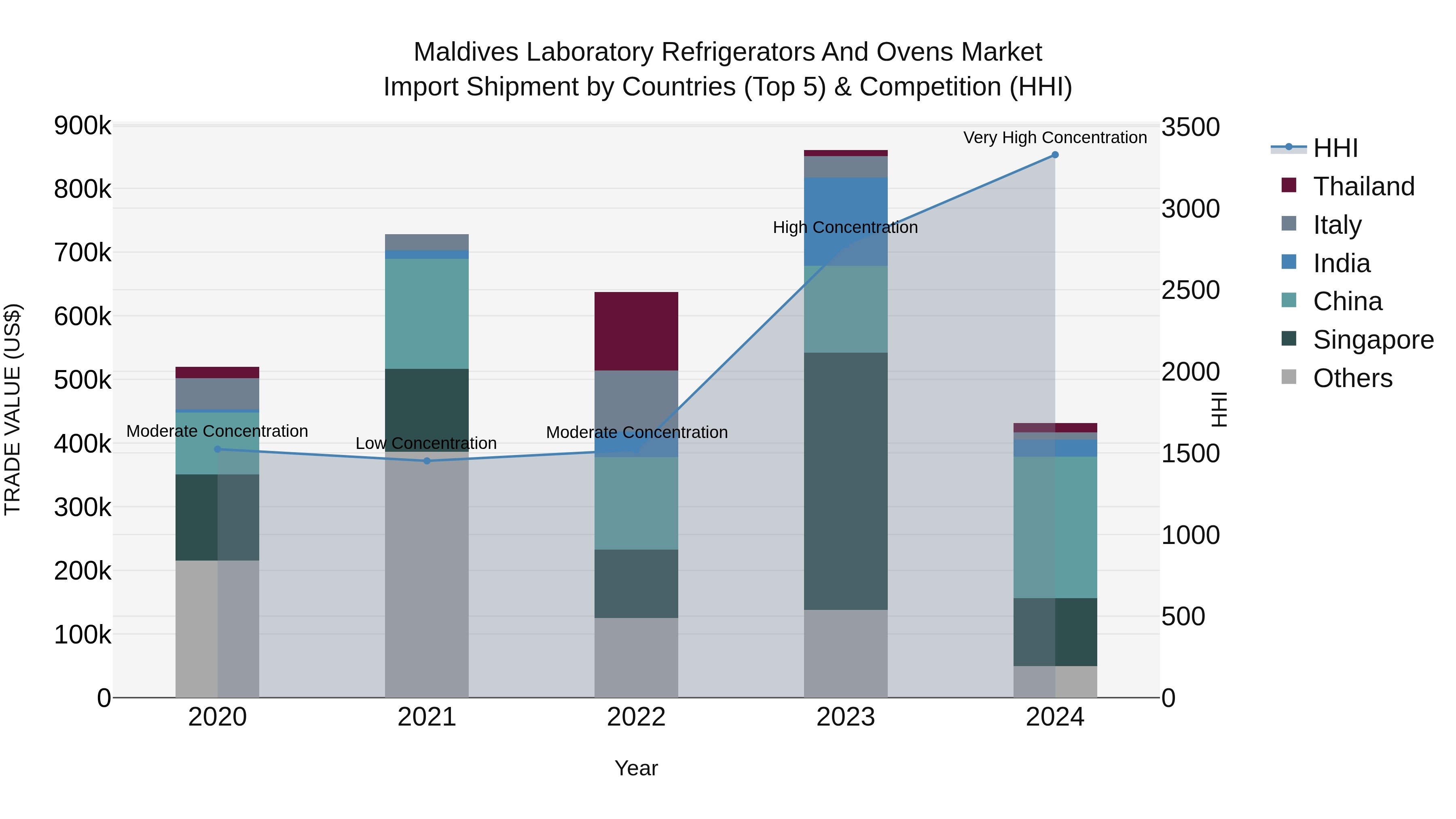 Maldives Laboratory Refrigerators and Ovens Market Top 5 Importing Countries and Market Competition (HHI) Analysis
