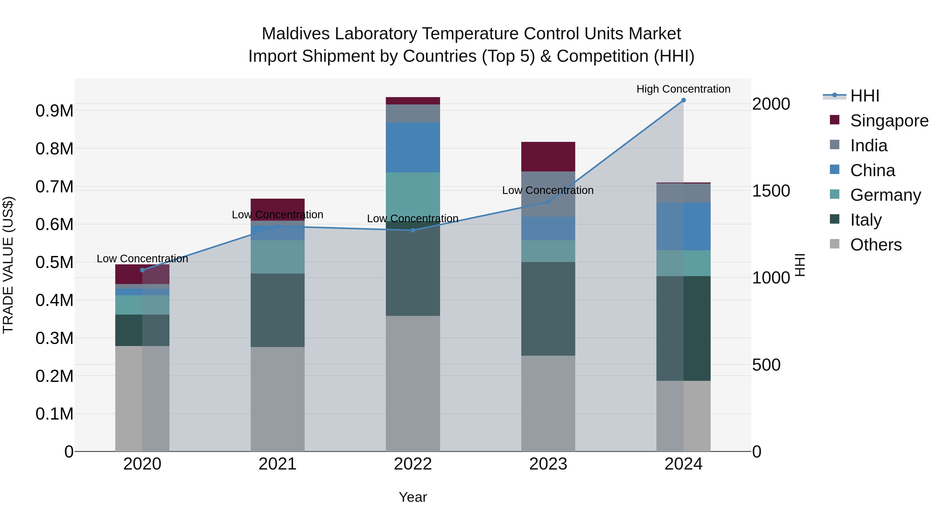 Maldives Laboratory Temperature Control Units Market Top 5 Importing Countries and Market Competition (HHI) Analysis