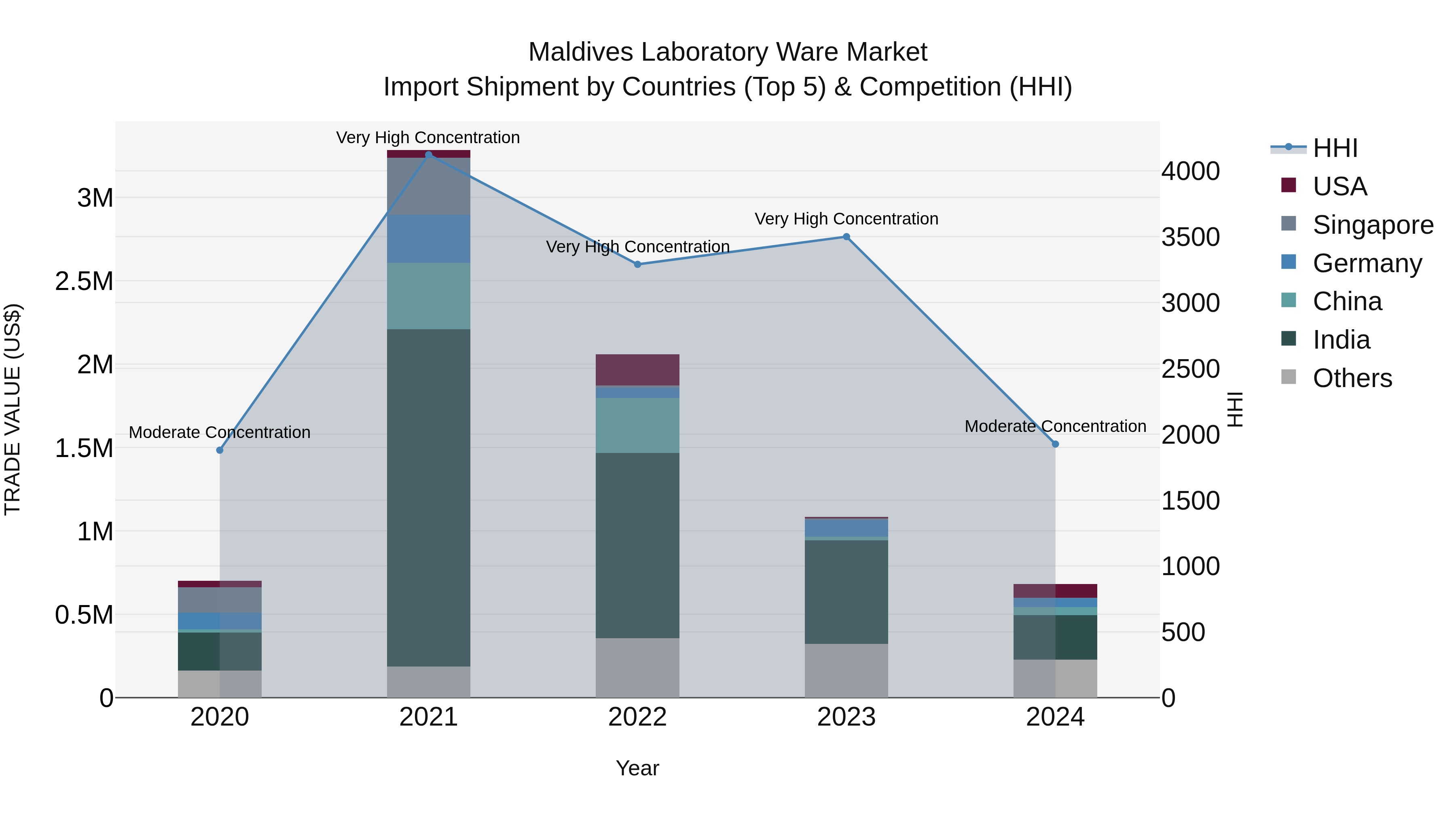 Maldives Laboratory Ware Market Top 5 Importing Countries and Market Competition (HHI) Analysis
