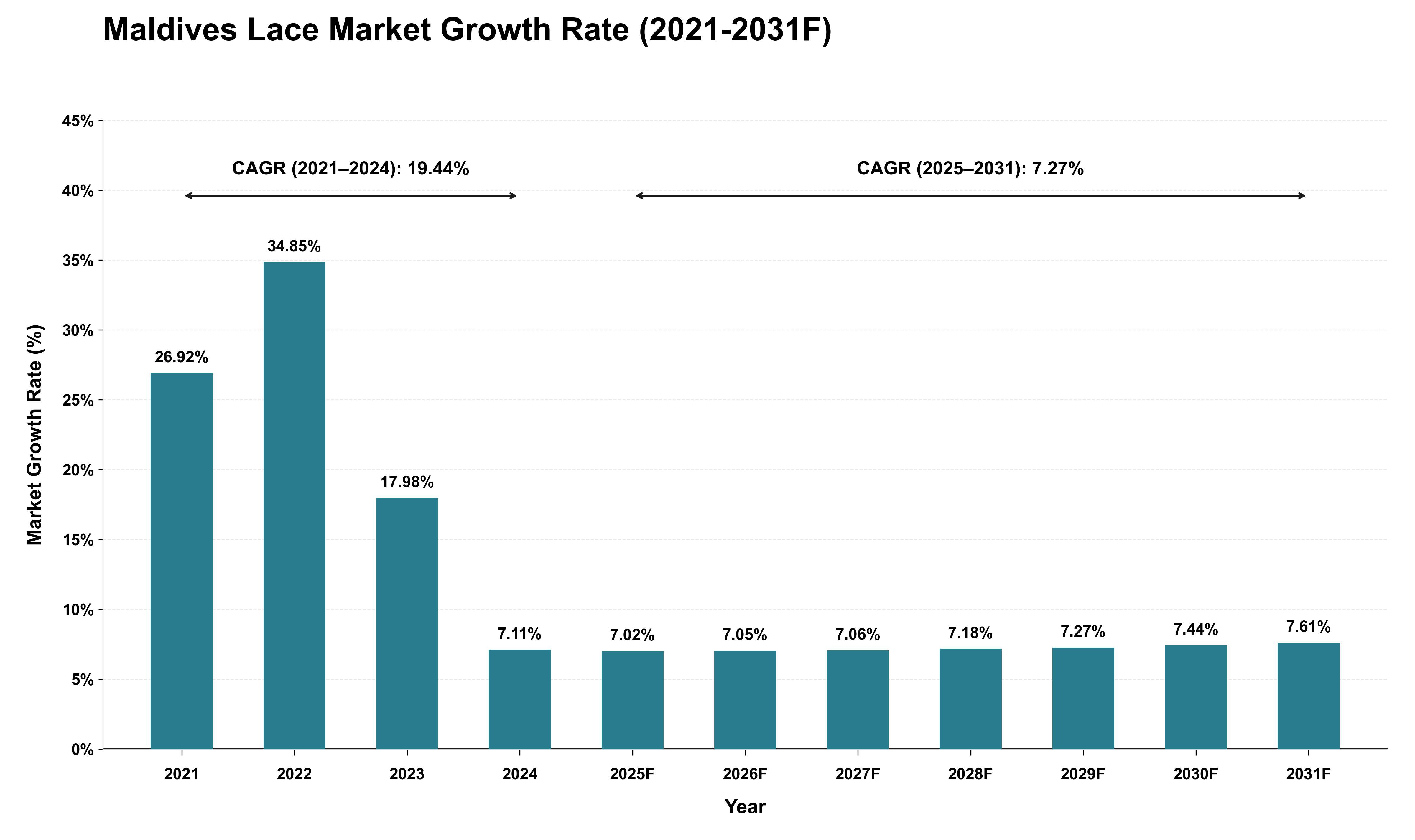 Maldives Lace Market Growth Rate Analysis (2021 - 2031)