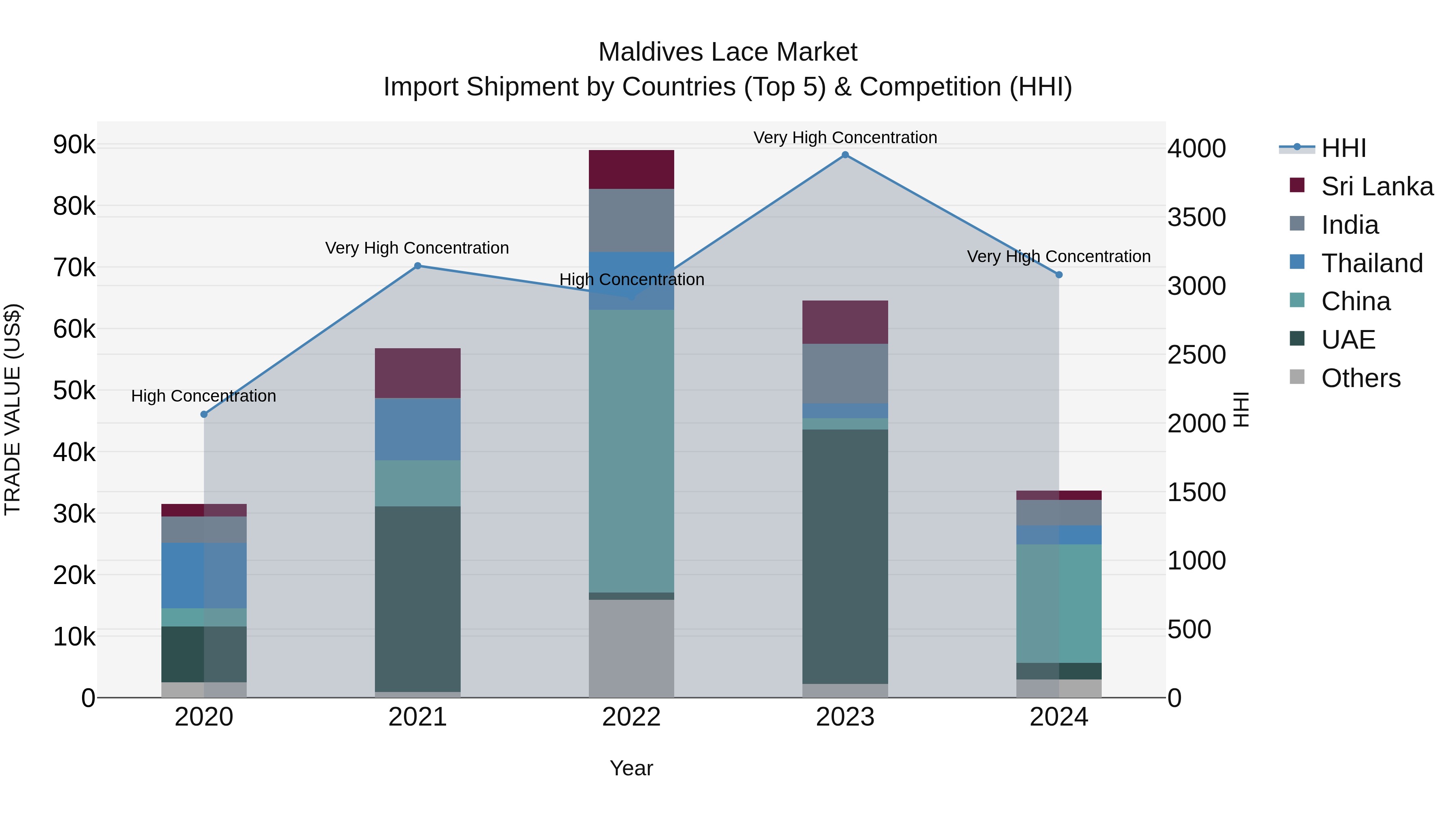 Maldives Lace Market Top 5 Importing Countries and Market Competition (HHI) Analysis