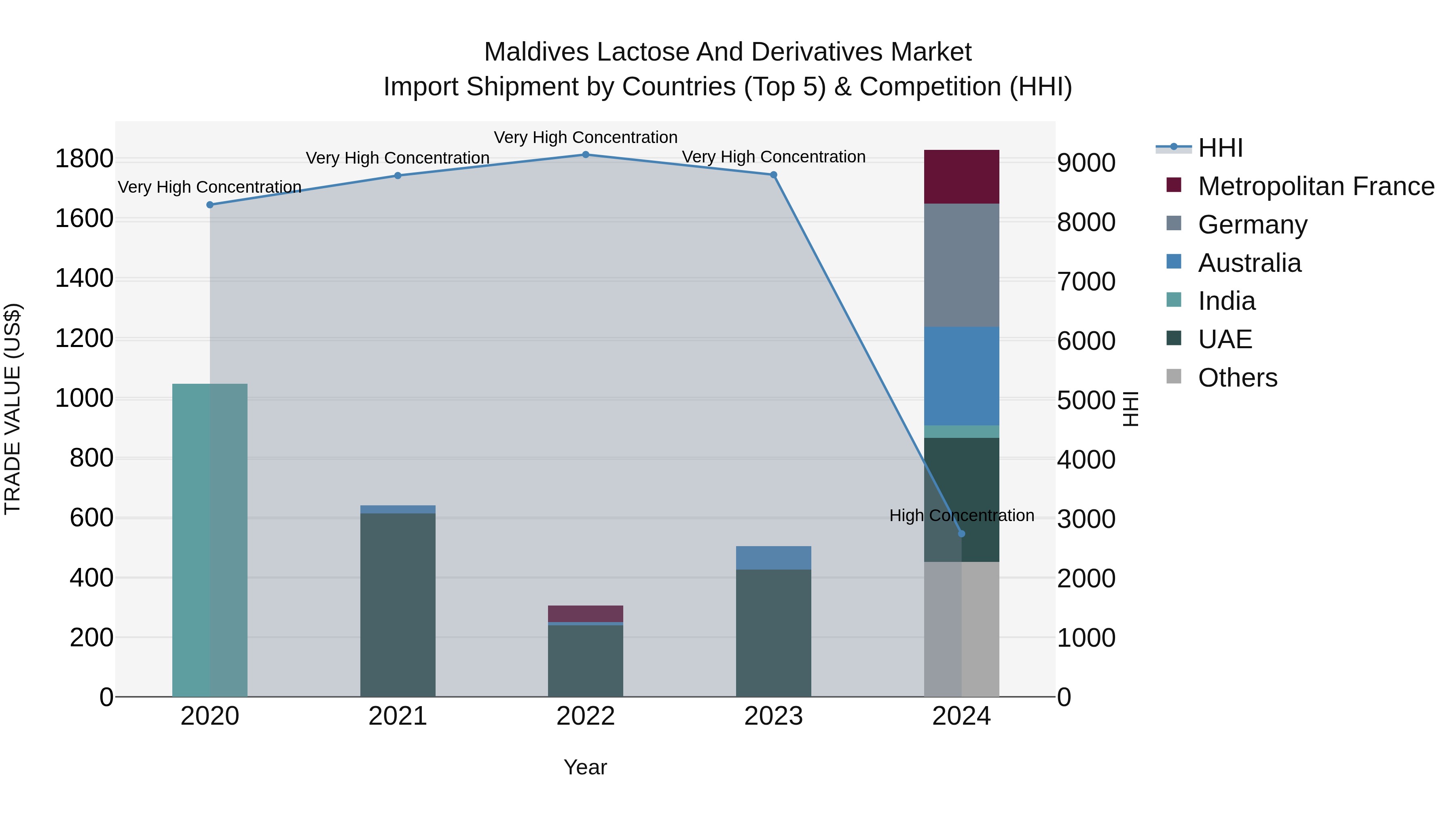 Maldives Lactose and Derivatives Market Top 5 Importing Countries and Market Competition (HHI) Analysis