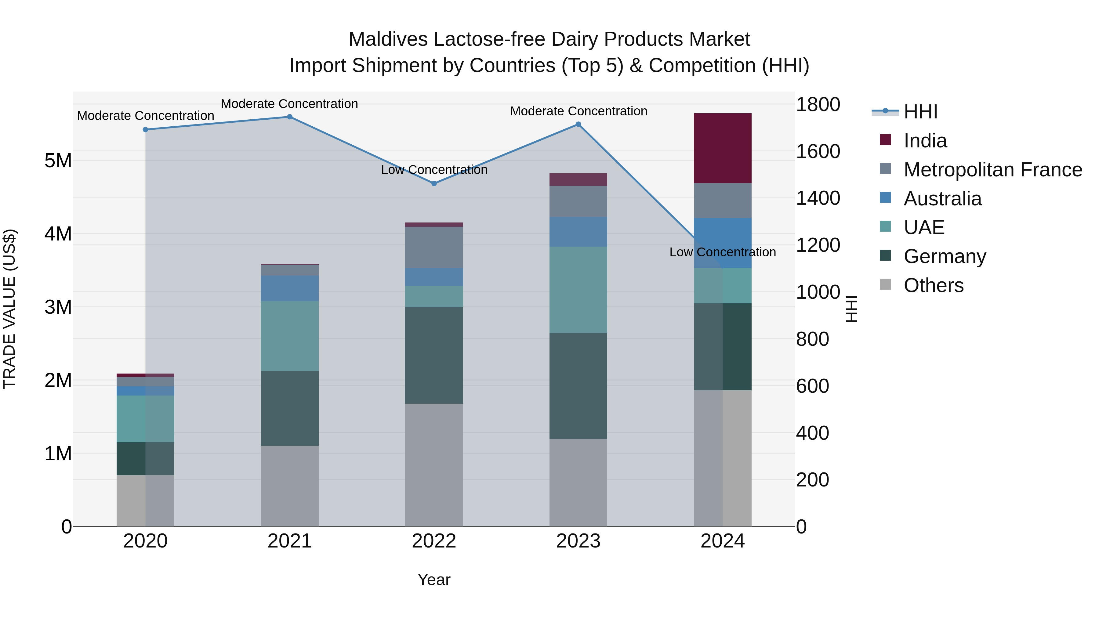 Maldives Lactose-free Dairy Products Market Top 5 Importing Countries and Market Competition (HHI) Analysis