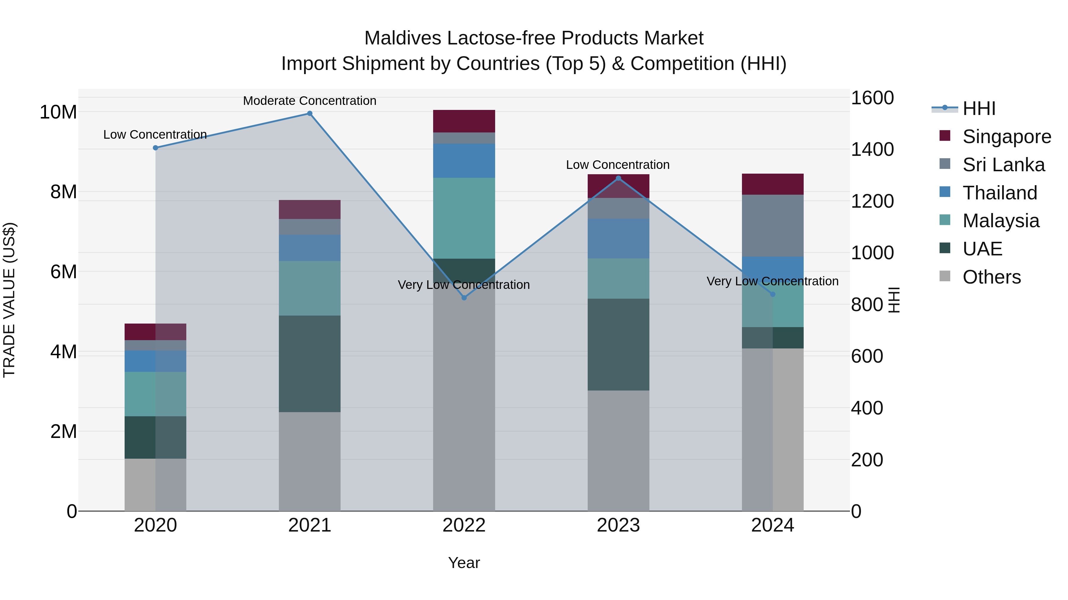 Maldives Lactose-free Products Market Top 5 Importing Countries and Market Competition (HHI) Analysis