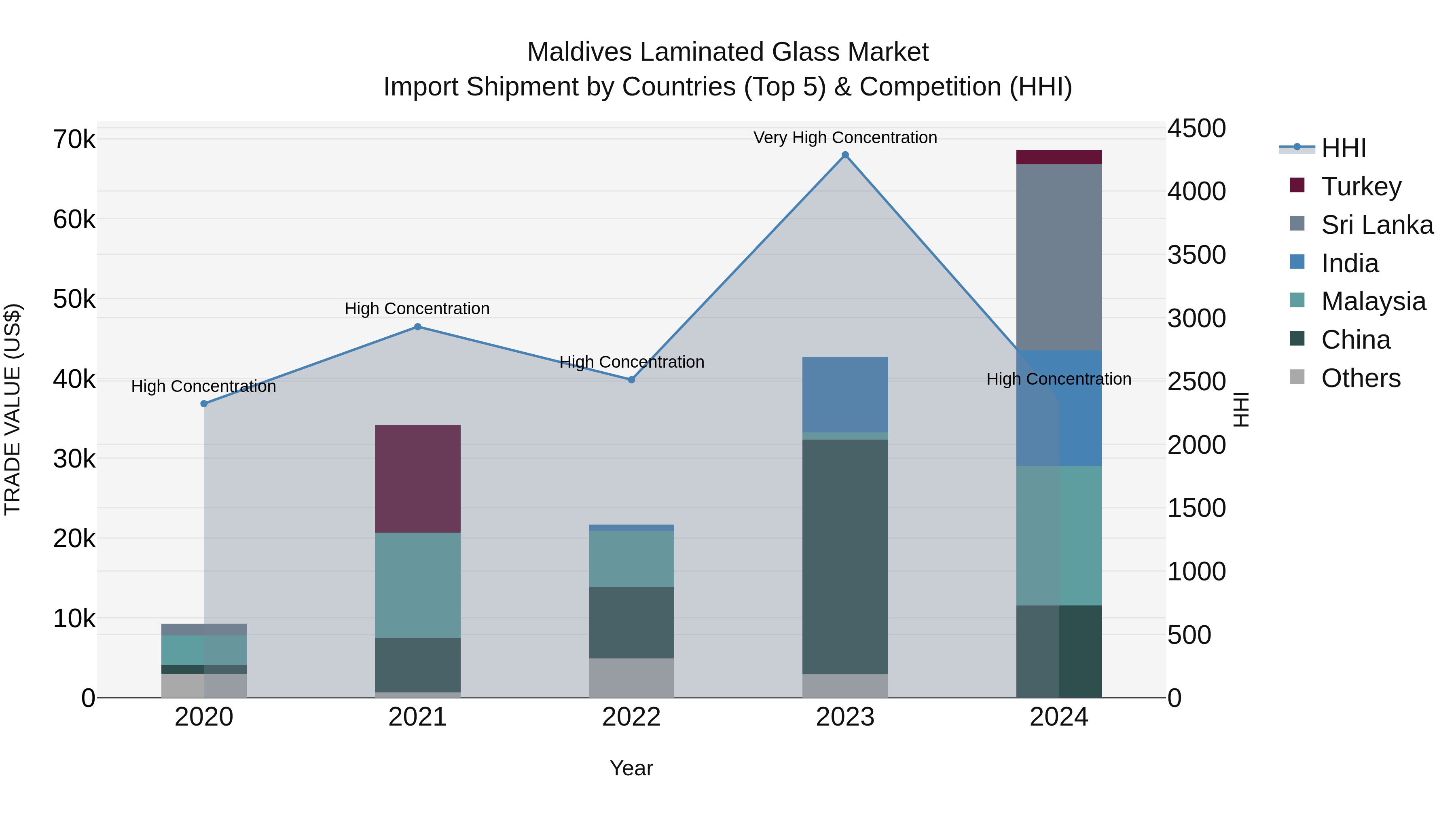 Maldives Laminated Glass Market Top 5 Importing Countries and Market Competition (HHI) Analysis