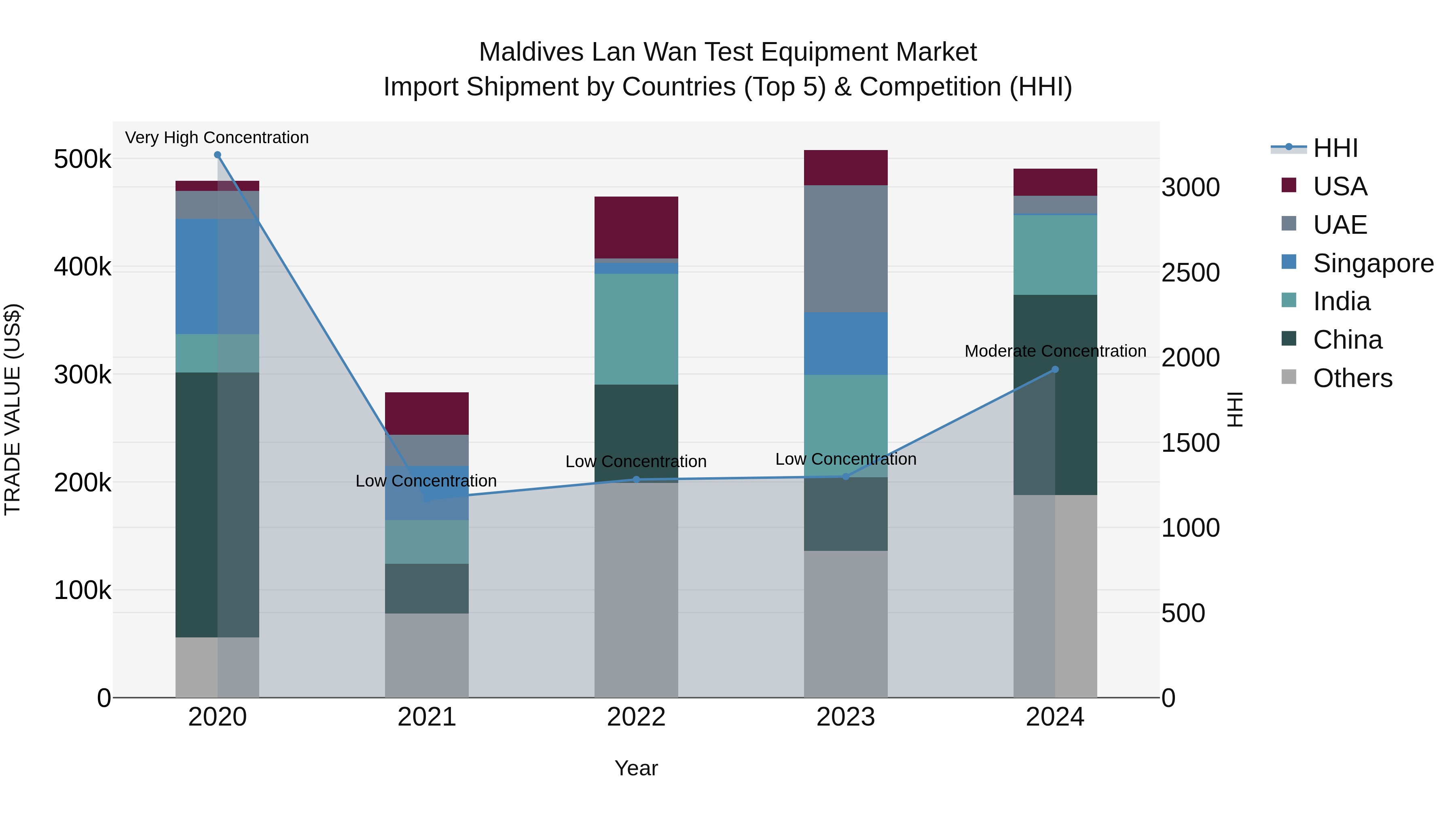 Maldives Lan Wan Test Equipment Market Top 5 Importing Countries and Market Competition (HHI) Analysis