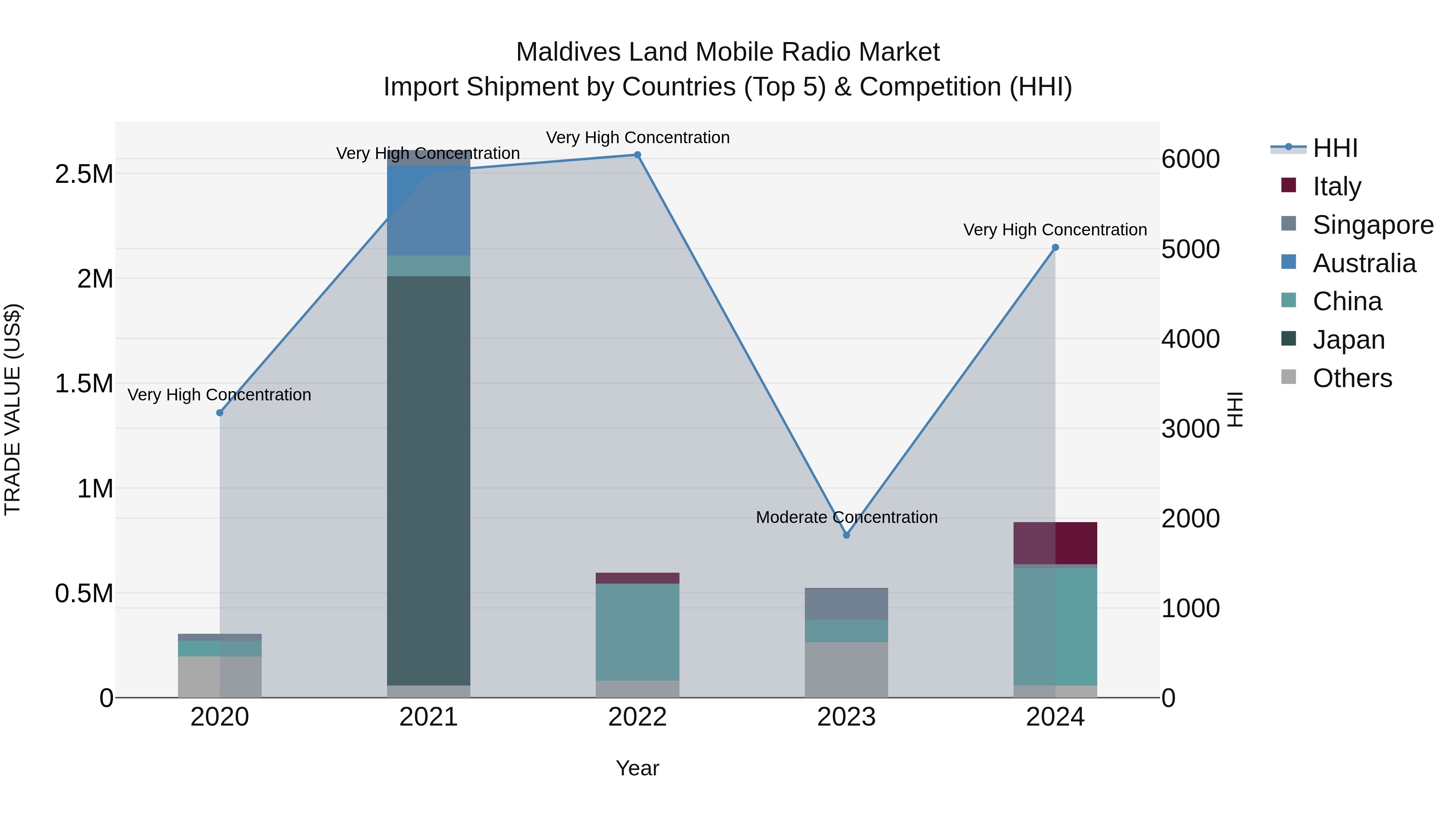 Maldives Land Mobile Radio Market Top 5 Importing Countries and Market Competition (HHI) Analysis
