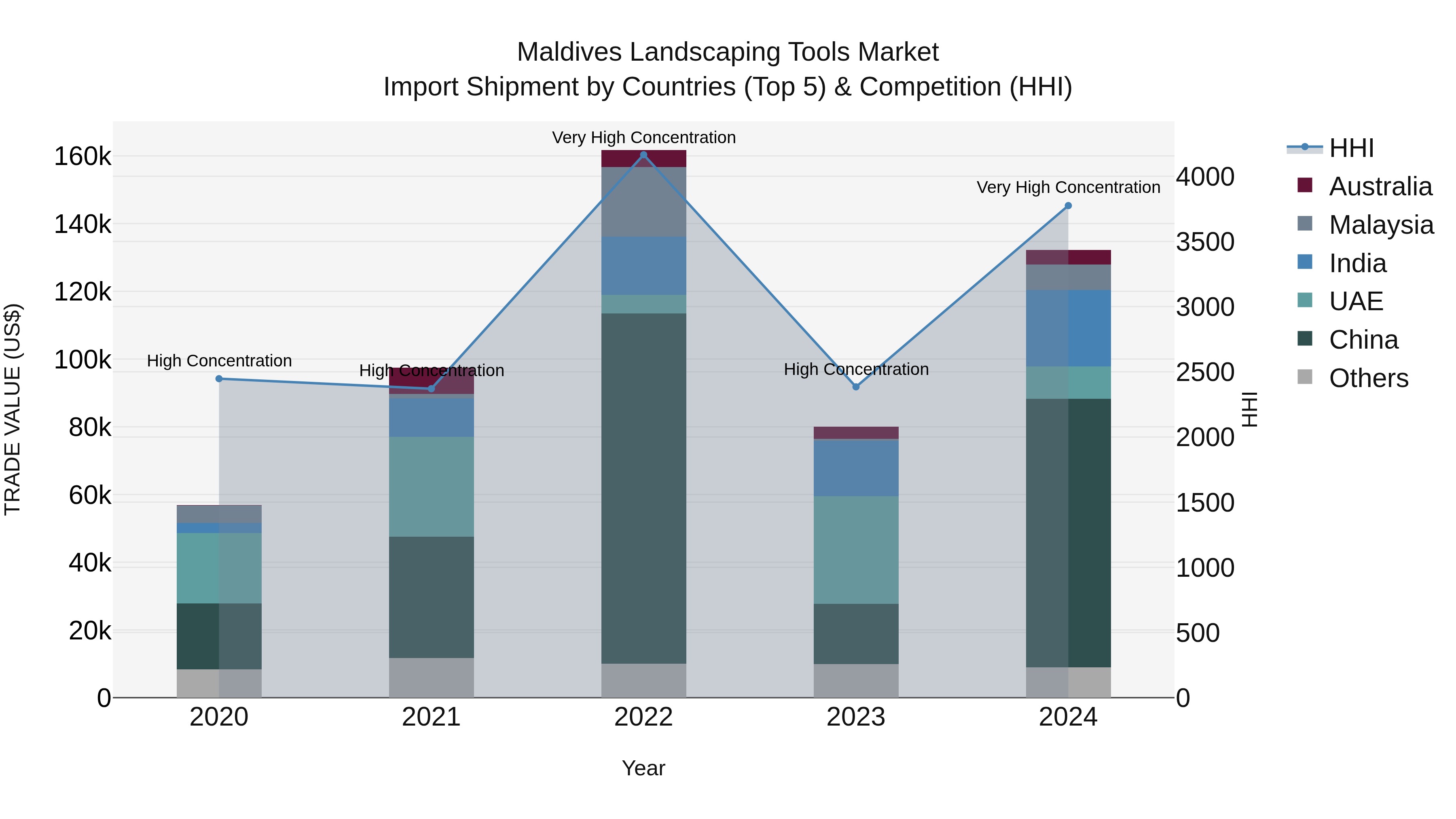 Maldives Landscaping Tools Market Top 5 Importing Countries and Market Competition (HHI) Analysis