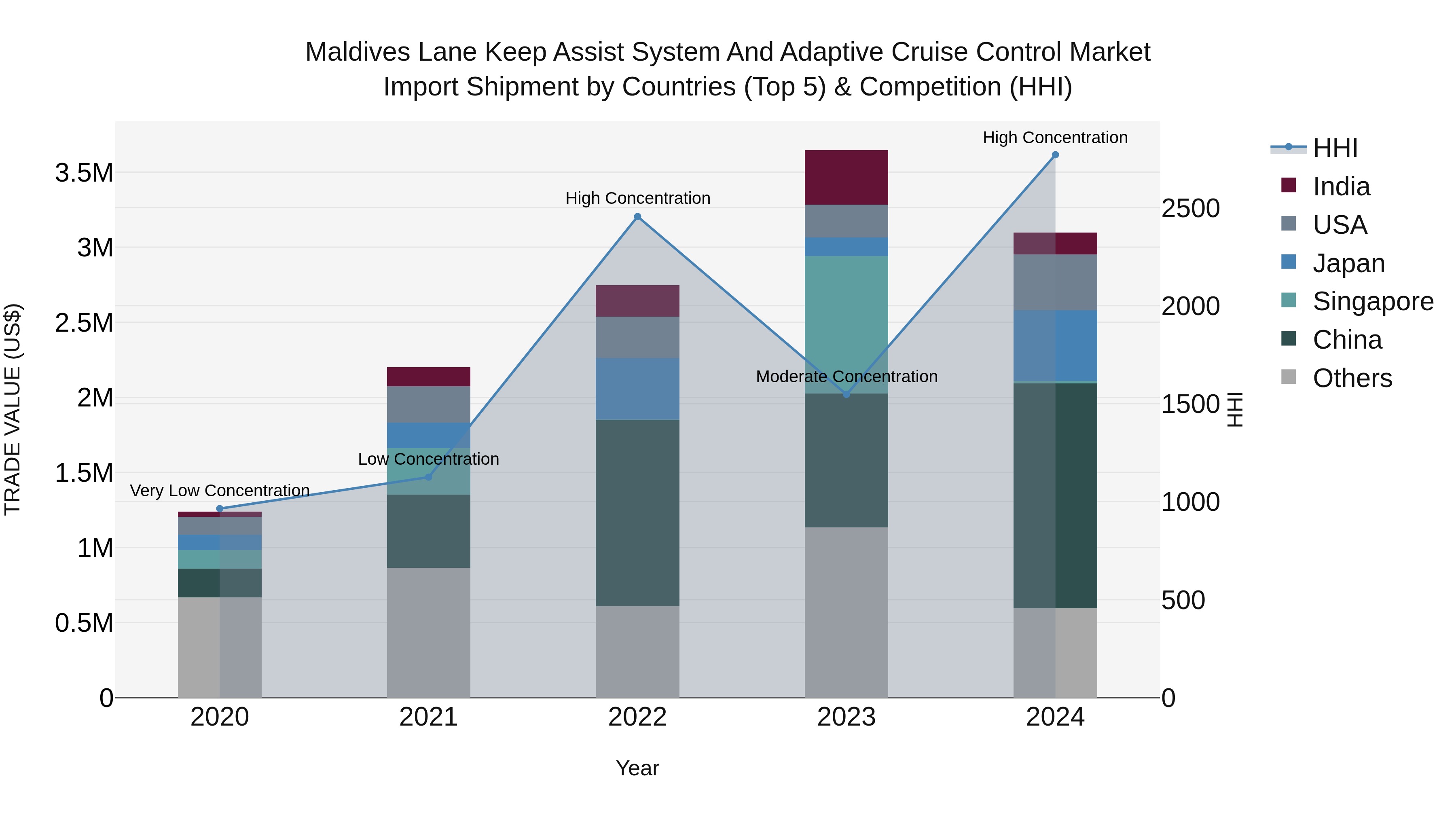 Maldives Lane Keep Assist System and Adaptive Cruise Control Market Top 5 Importing Countries and Market Competition (HHI) Analysis