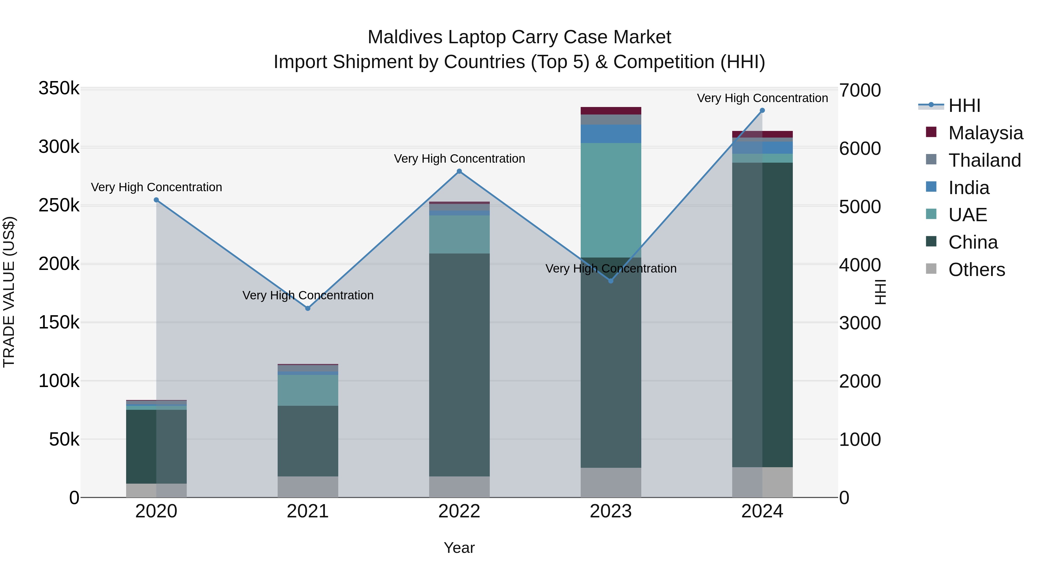 Maldives Laptop Carry Case Market Top 5 Importing Countries and Market Competition (HHI) Analysis
