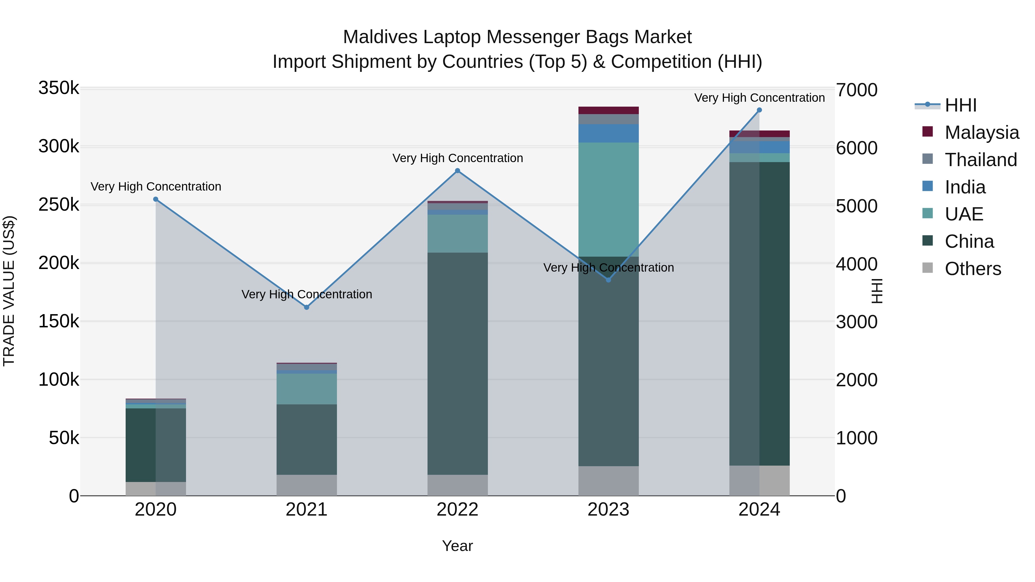 Maldives Laptop Messenger Bags Market Top 5 Importing Countries and Market Competition (HHI) Analysis