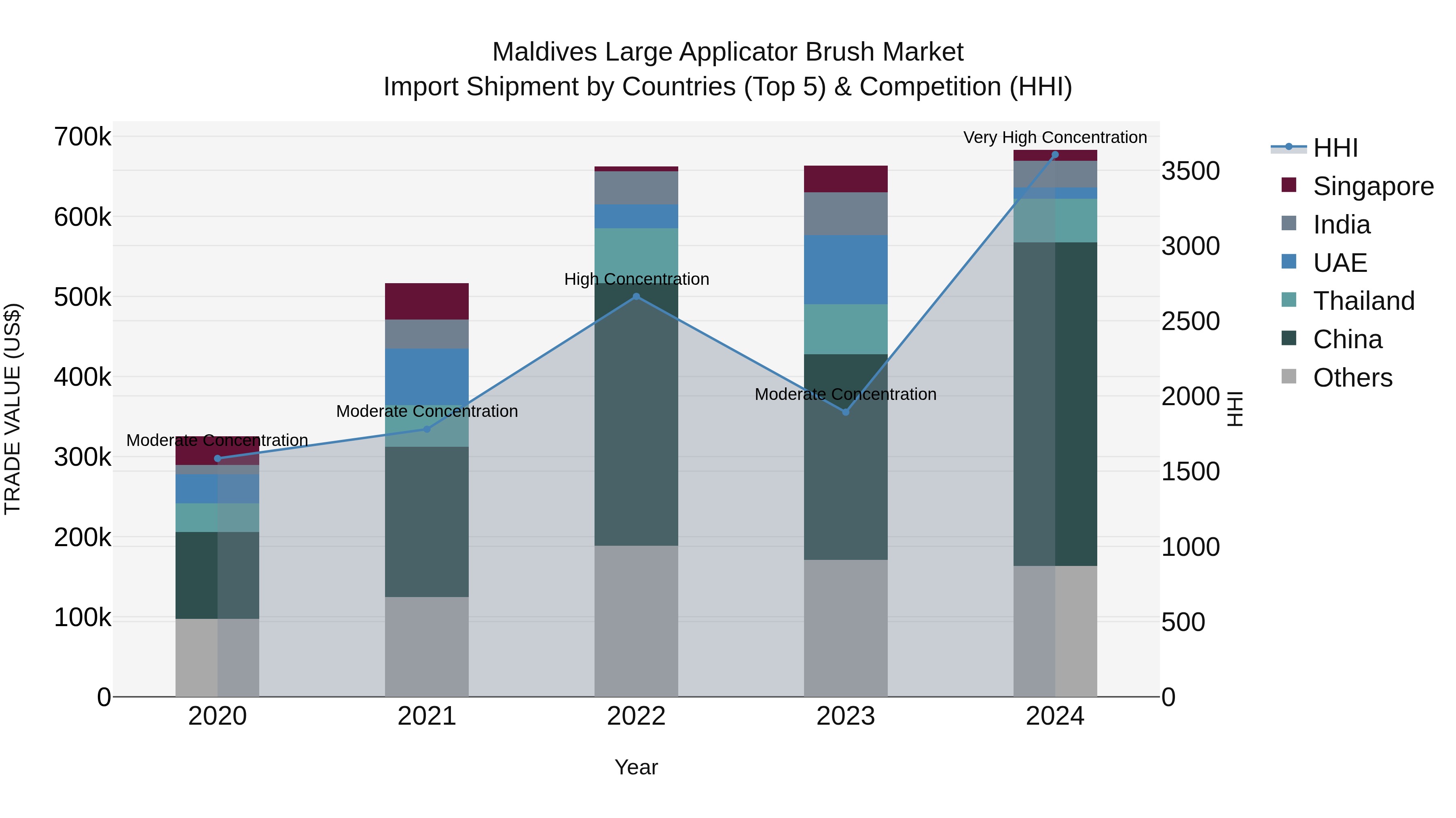 Maldives Large Applicator Brush Market Top 5 Importing Countries and Market Competition (HHI) Analysis
