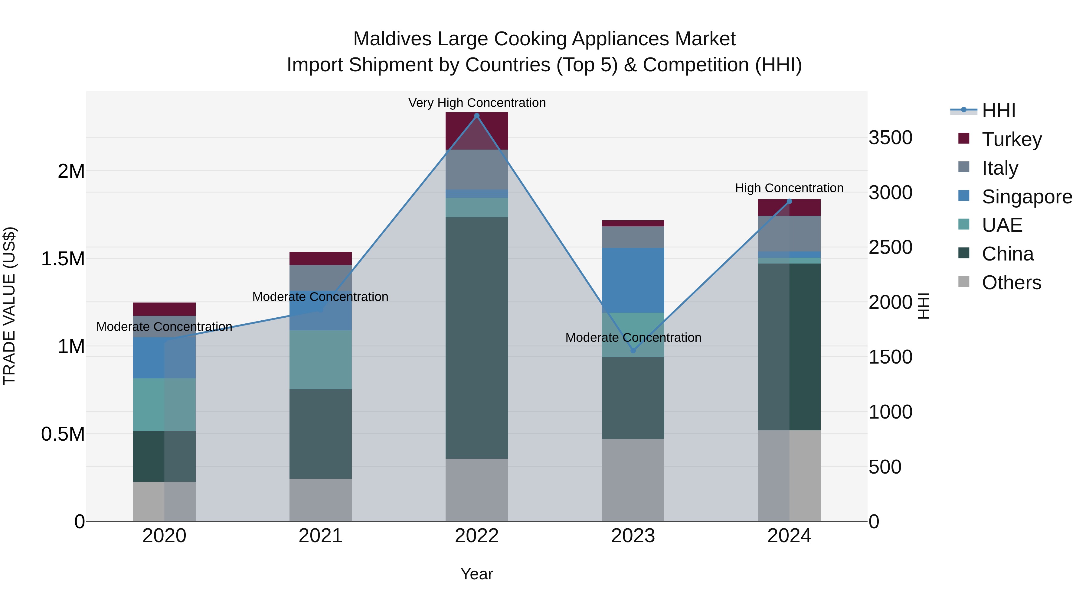 Maldives Large Cooking Appliances Market Top 5 Importing Countries and Market Competition (HHI) Analysis